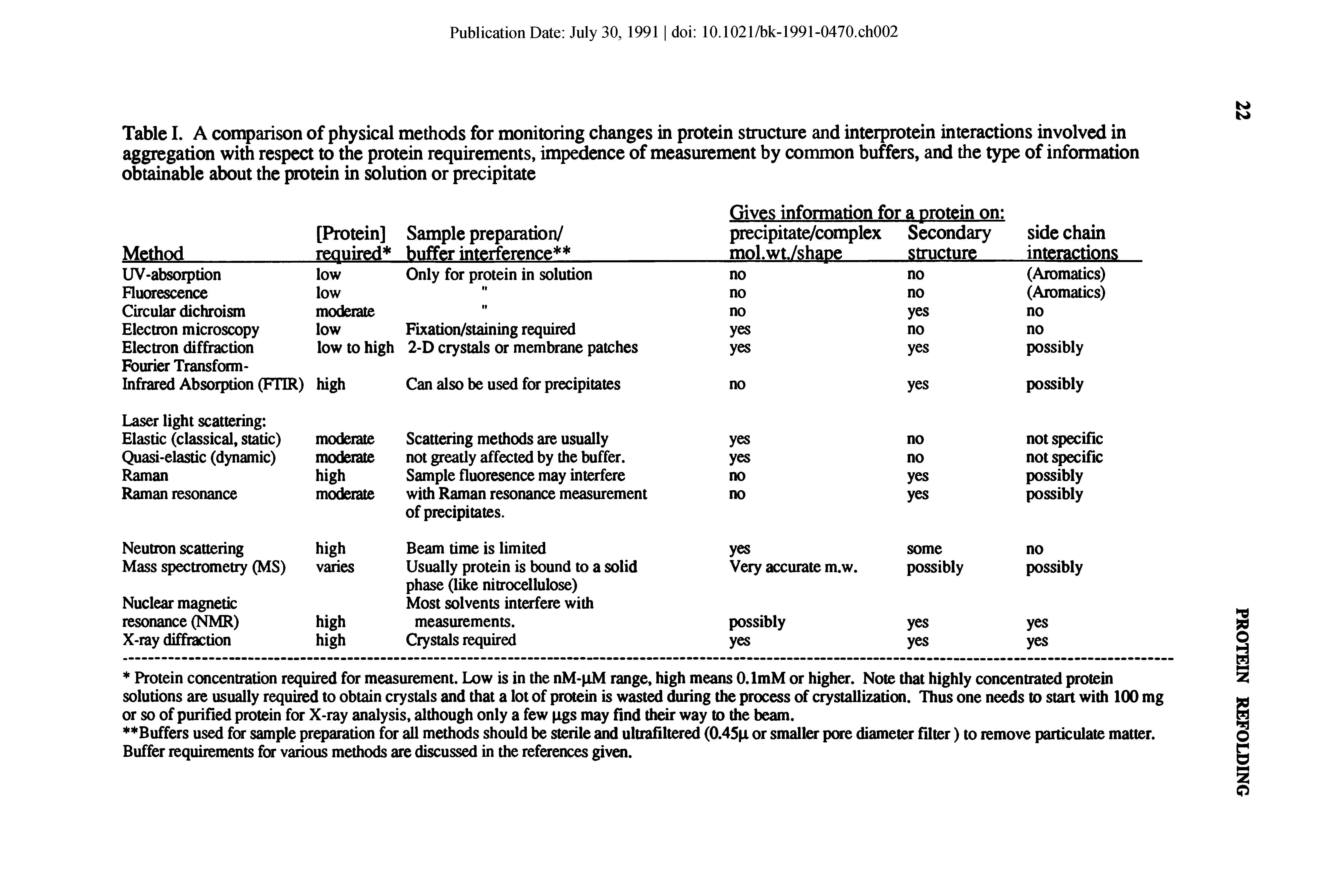 Table I. A comparison of physical methods for monitoring changes in protein structure and interprotein interactions involved in aggregation with respect to the protein requirements, impedence of measurement by common buffers, and the type of information obtainable about the protein in solution or precipitate...