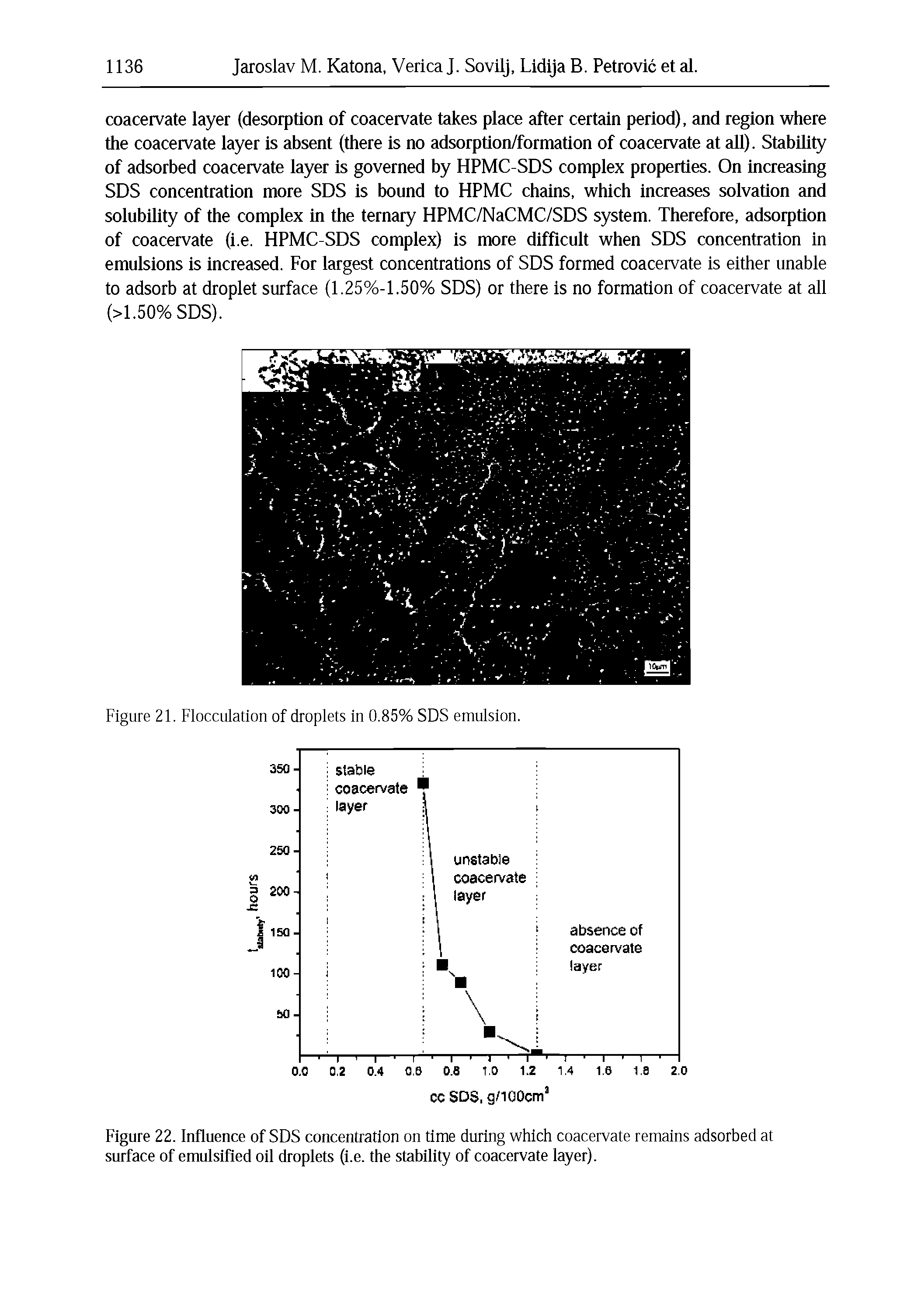 Figure 22. Influence of SDS concentration on time during which coacervate remains adsorbed at surface of emulsified oil droplets (i.e. the stability of coacervate layer).