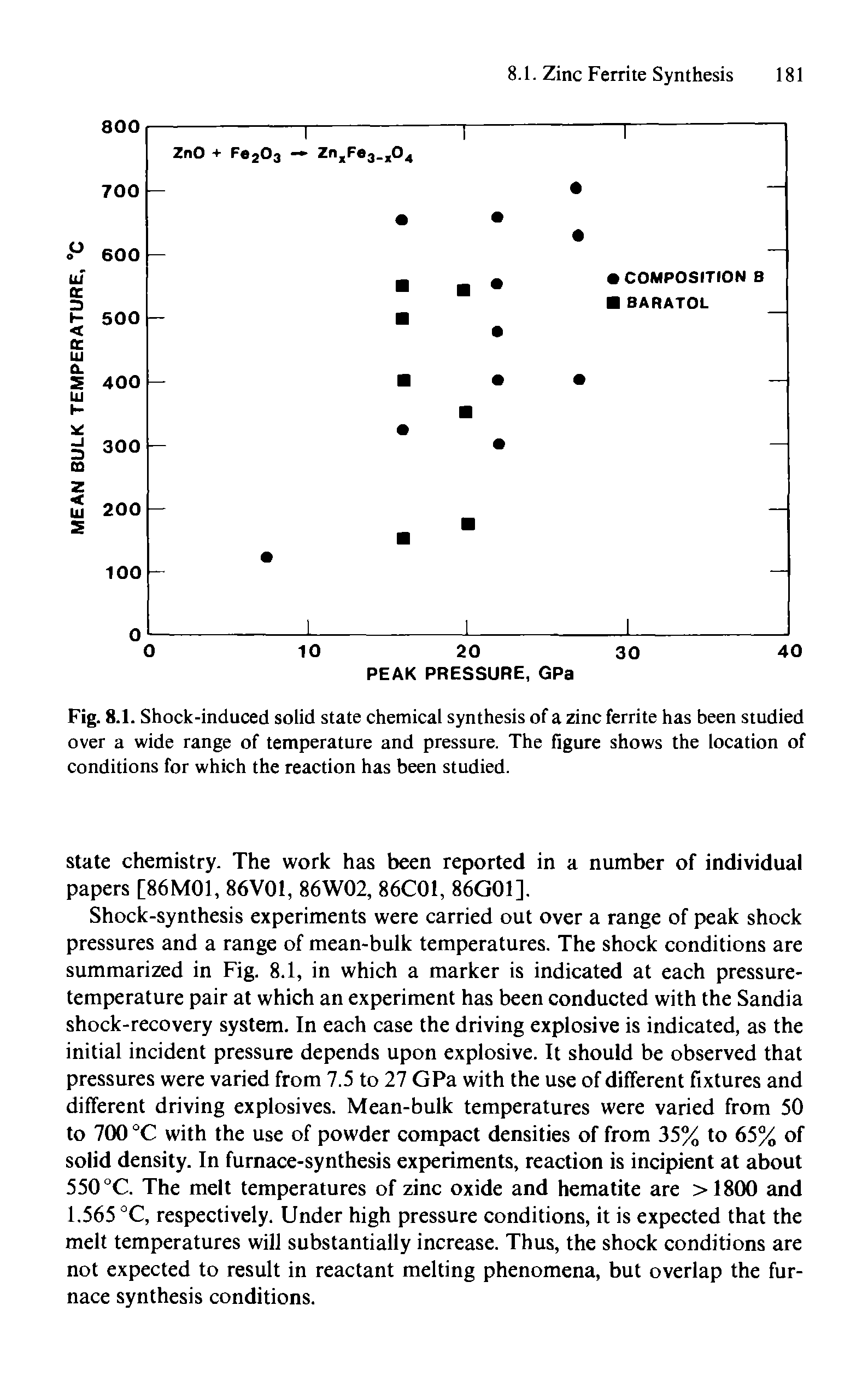 Fig. 8.1. Shock-induced solid state chemical synthesis of a zinc ferrite has been studied over a wide range of temperature and pressure. The figure shows the location of conditions for which the reaction has been studied.