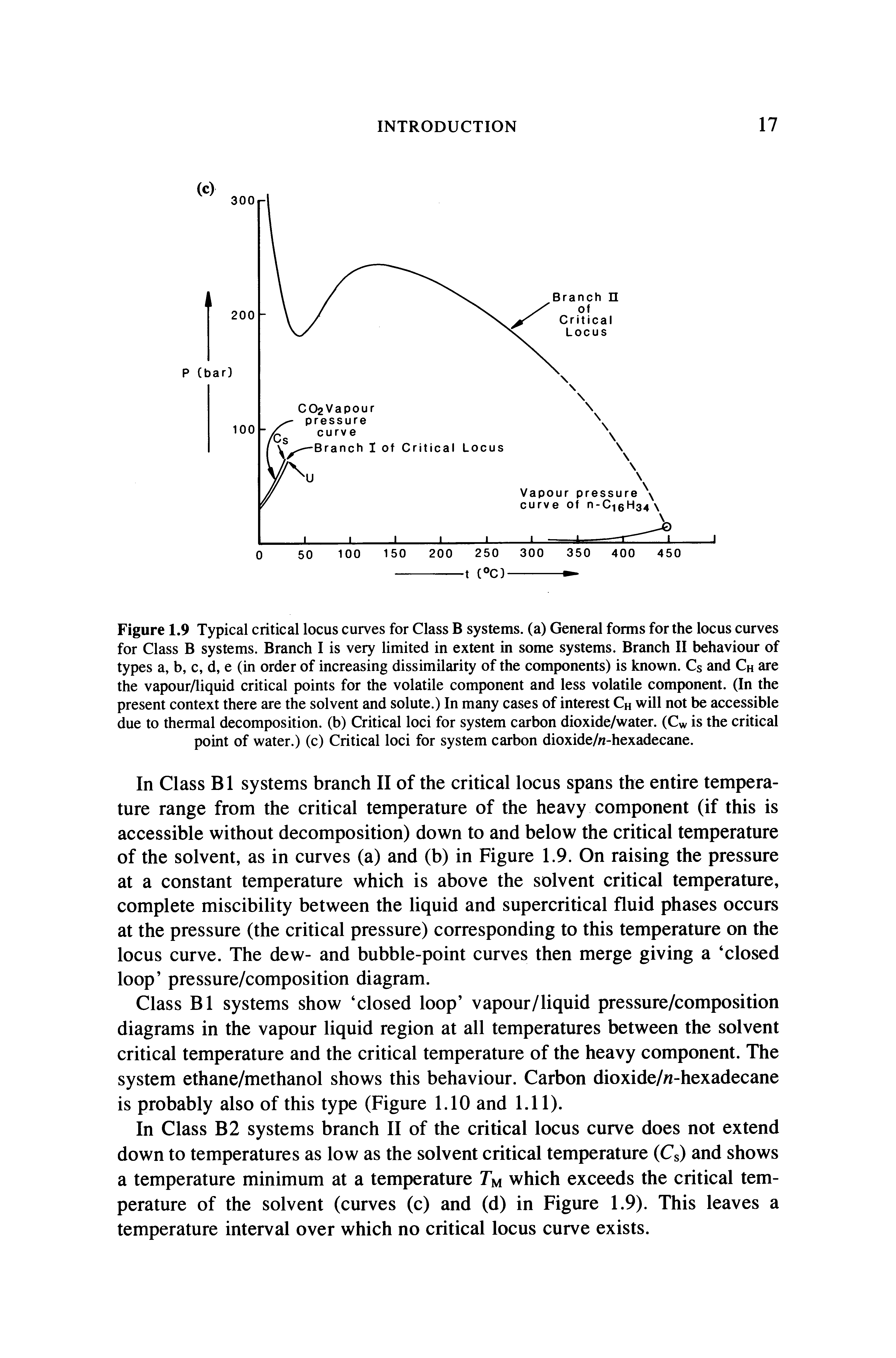 Figure 1,9 Typical critical locus curves for Class B systems, (a) General forms for the locus curves for Class B systems. Branch I is very limited in extent in some systems. Branch II behaviour of types a, b, c, d, e (in order of increasing dissimilarity of the components) is known. Cs and Ch are the vapour/liquid critical points for the volatile component and less volatile component. (In the present context there are the solvent and solute.) In many cases of interest Ch will not be accessible due to thermal decomposition, (b) Critical loci for system carbon dioxide/water. (Cw is the critical point of water.) (c) Critical loci for system carbon dioxide//i-hexadecane.