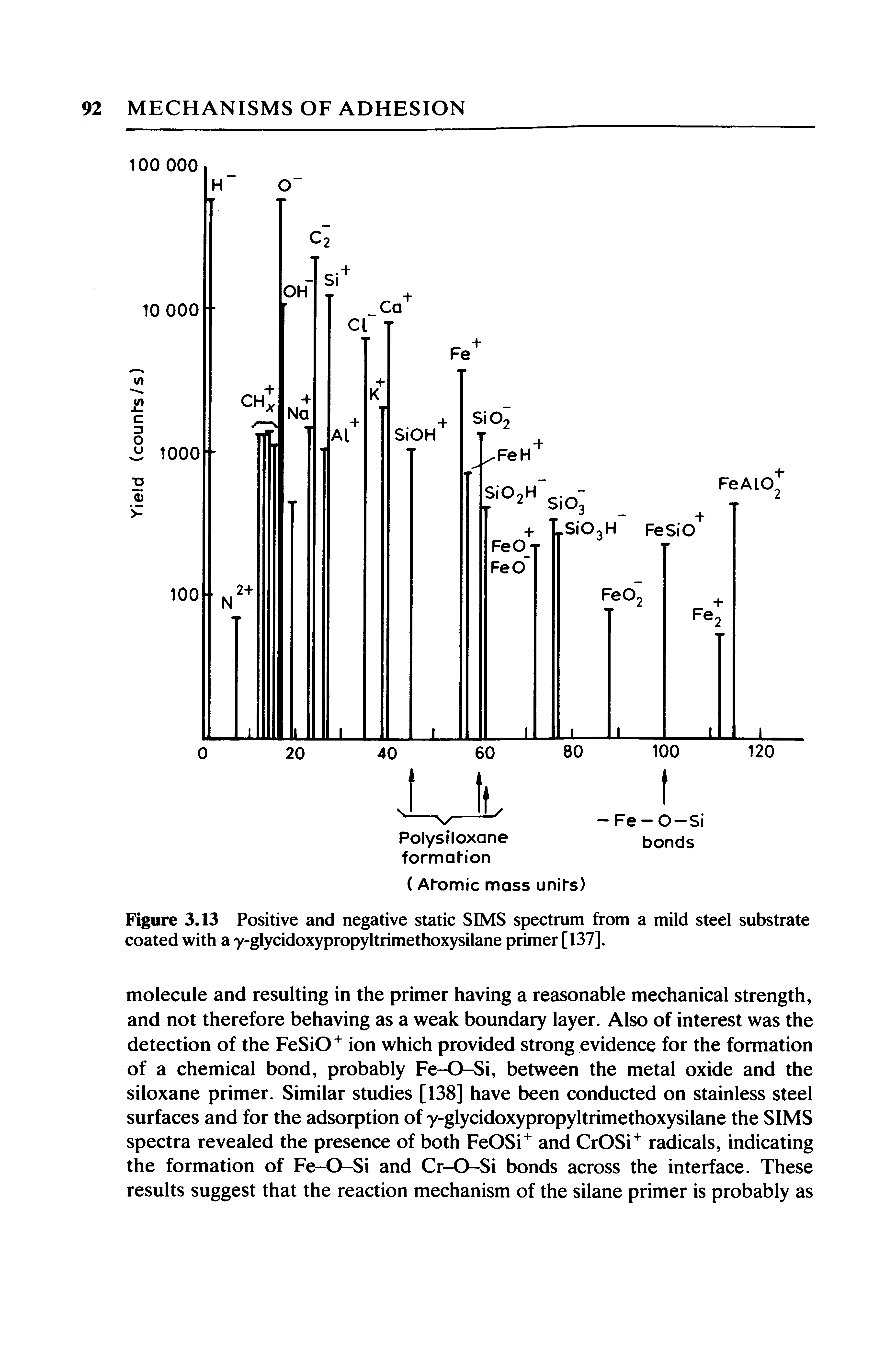 Figure 3.13 Positive and negative static SIMS spectrum from a mild steel substrate coated with a y-glycidoxypropyltrimethoxysilane primer [137].