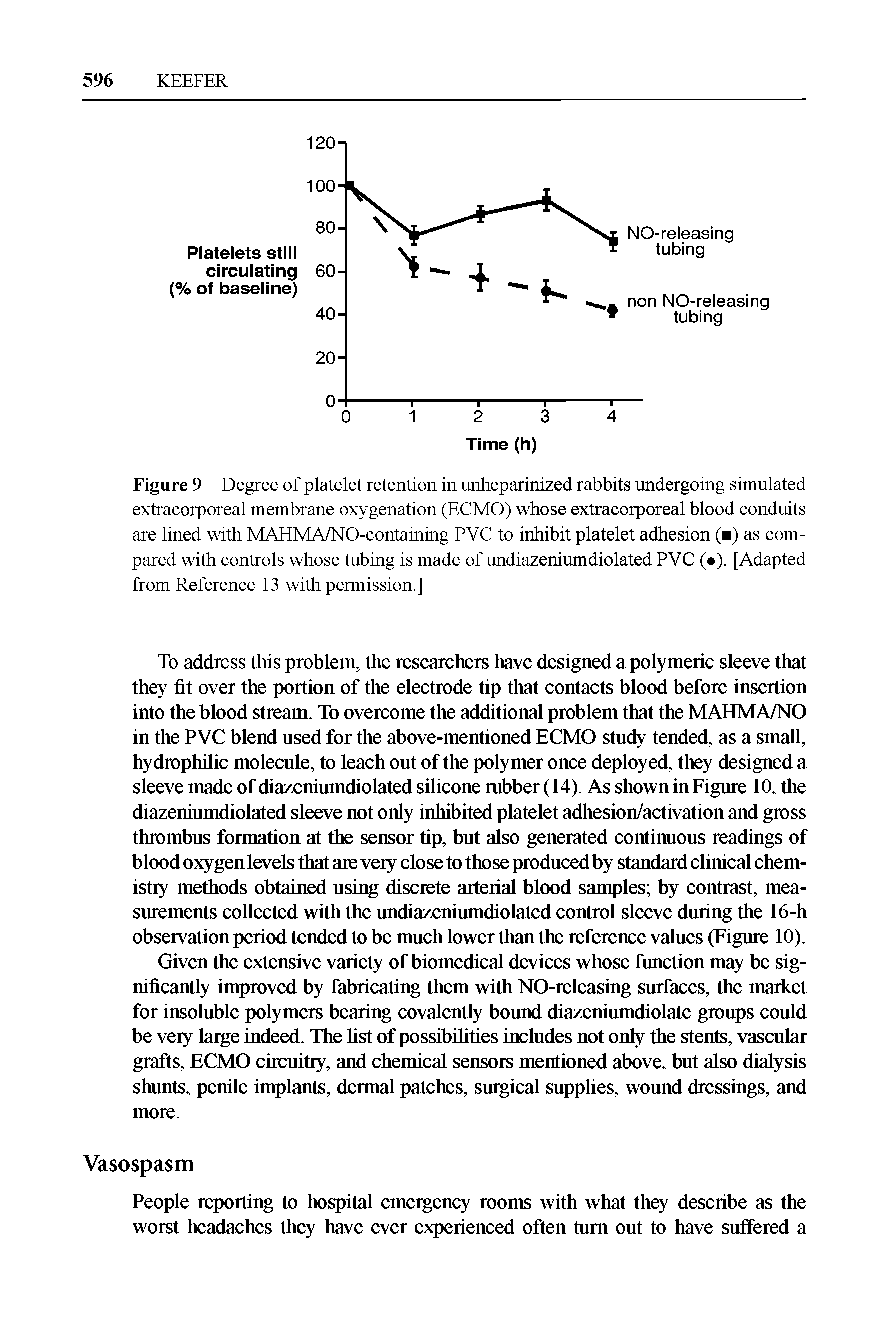 Figure 9 Degree of platelet retention in unheparinized rabbits undergoing simulated extracorporeal membrane oxygenation (ECMO) whose extracorporeal blood conduits are lined with MAHMA/NO-containing PVC to inhibit platelet adhesion ( ) as compared with controls whose tubing is made of undiazeniumdiolated PVC ( ). [Adapted from Reference 13 with permission.]...