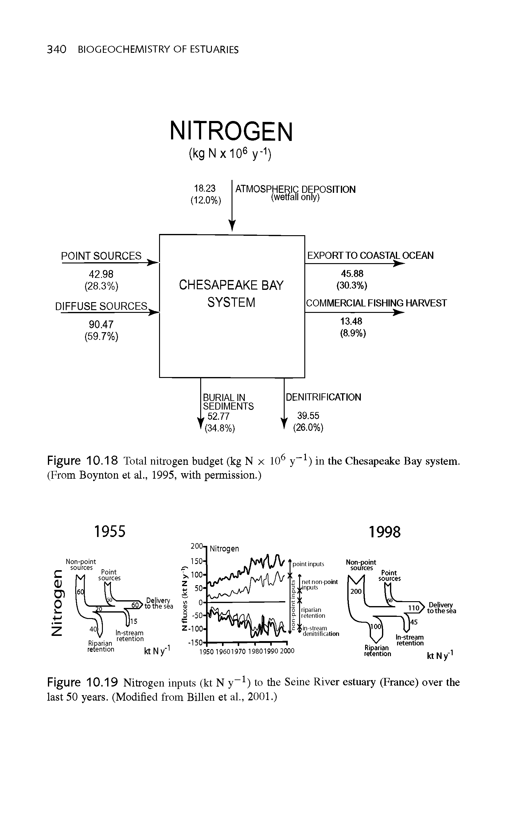 Figure 10.18 Total nitrogen budget (kg N x 106 y ) in the Chesapeake Bay system. (From Boynton et al., 1995, with permission.)...