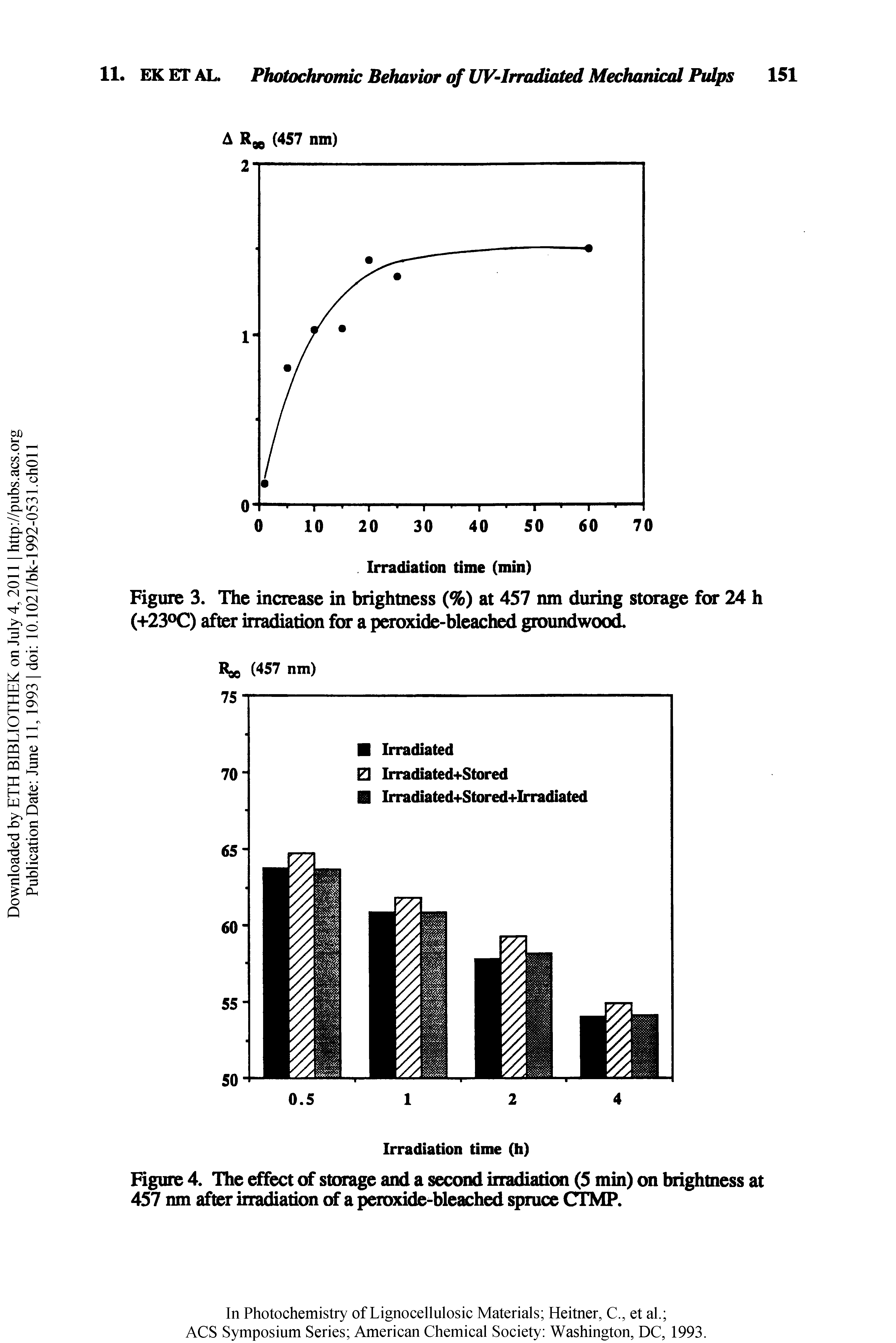 Figure 3. The increase in brightness (%) at 457 nm during storage for 24 h (+23°C) after irradiation for a peroxide-bleached groundwood.