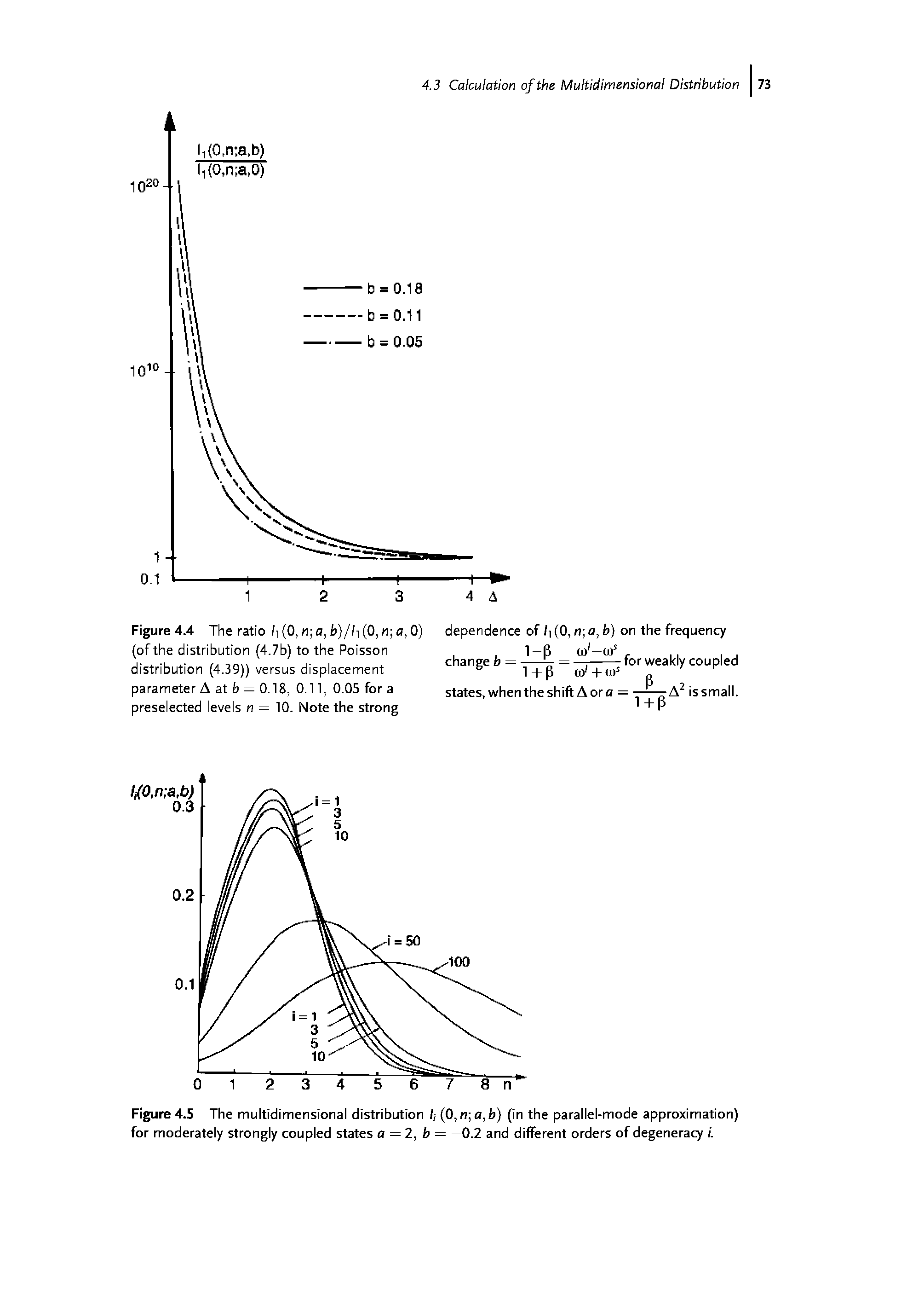 Figure4.5 The multidimensional distribution / (0,n a,b) (in the parallel-mode approximation) for moderately strongly coupled states a = 2, b = —0.2 and different orders of degeneracy i.