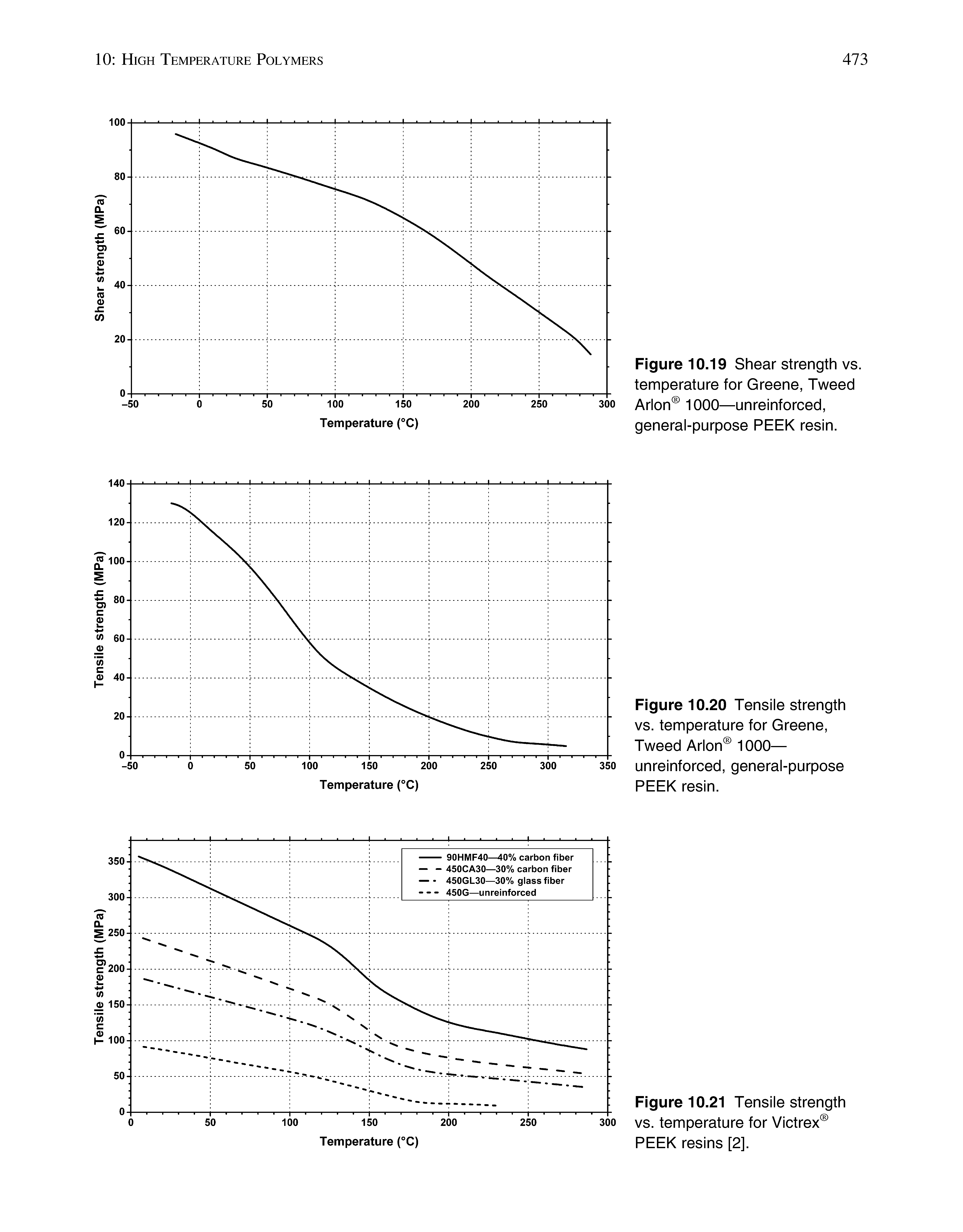Figure 10.21 Tensile strength vs. temperature for Victrex PEEK resins [2].