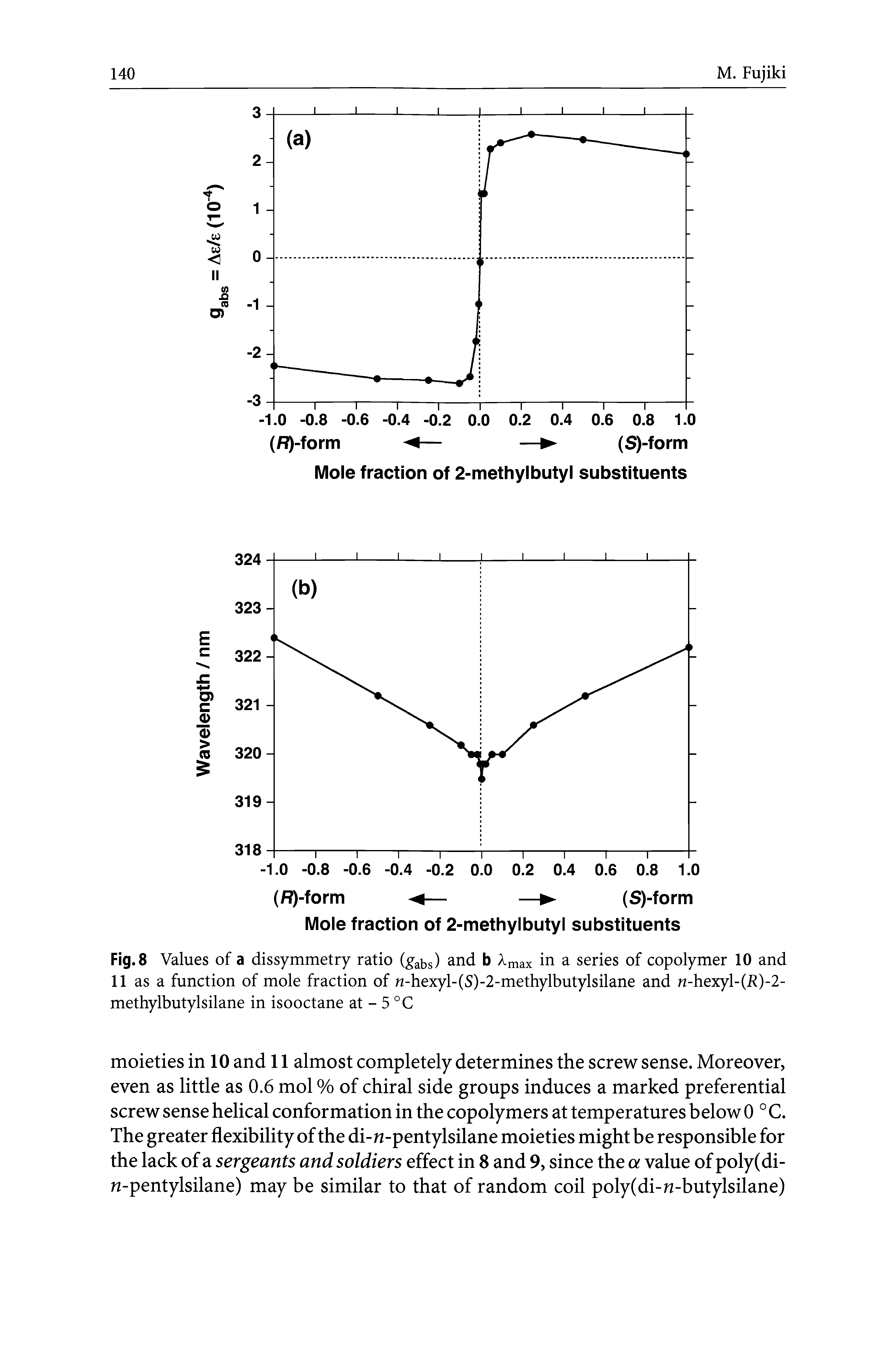 Fig. 8 Values of a dissymmetry ratio (gabs) and b Amax in a series of copolymer 10 and 11 as a function of mole fraction of n-hexyl-(S)-2-methylbutylsilane and w-hexyl-CR)-2-methylbutylsilane in isooctane at - 5 °C...