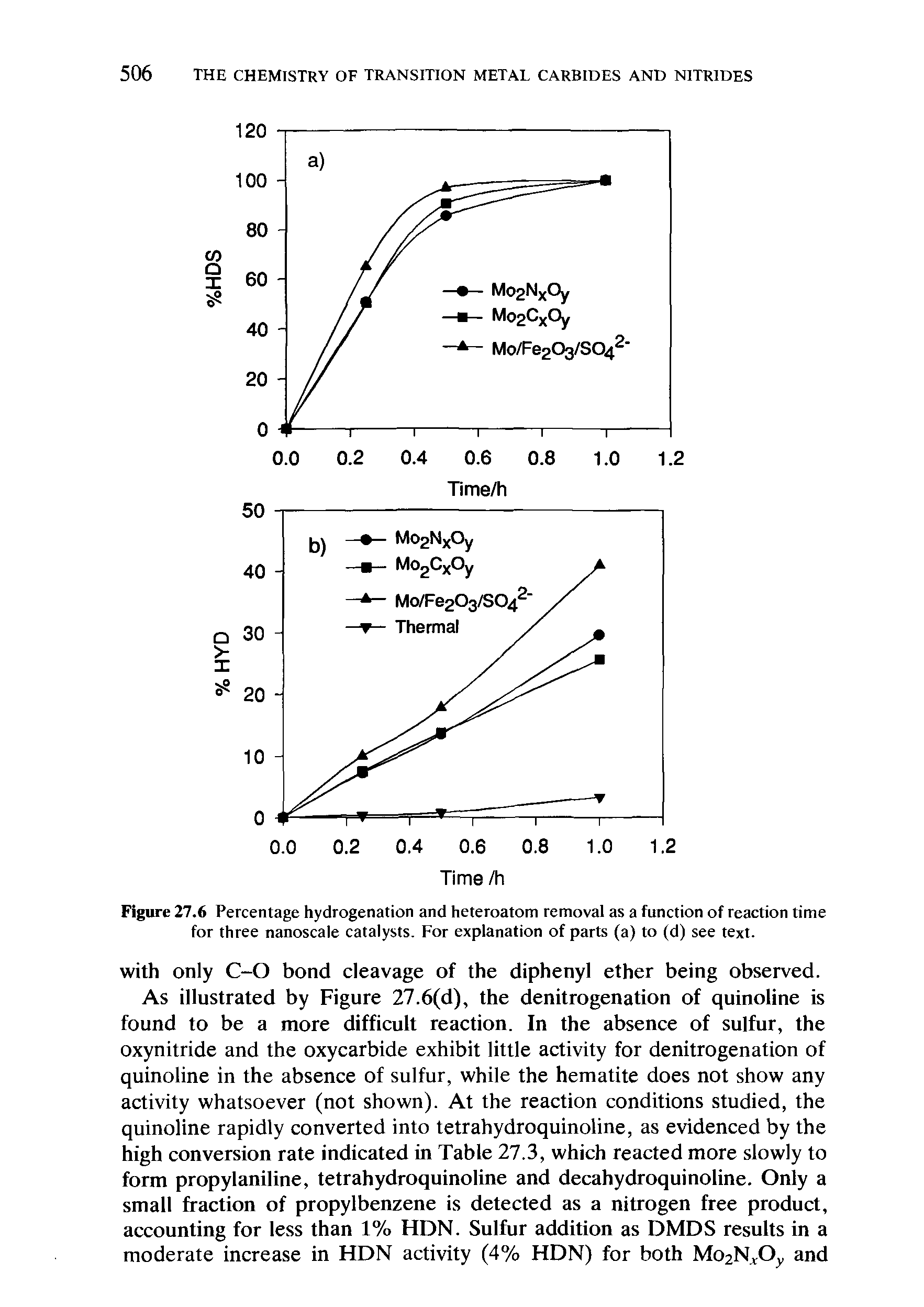 Figure 27.6 Percentage hydrogenation and heteroatom removal as a function of reaction time for three nanoscale catalysts. For explanation of parts (a) to (d) see text.