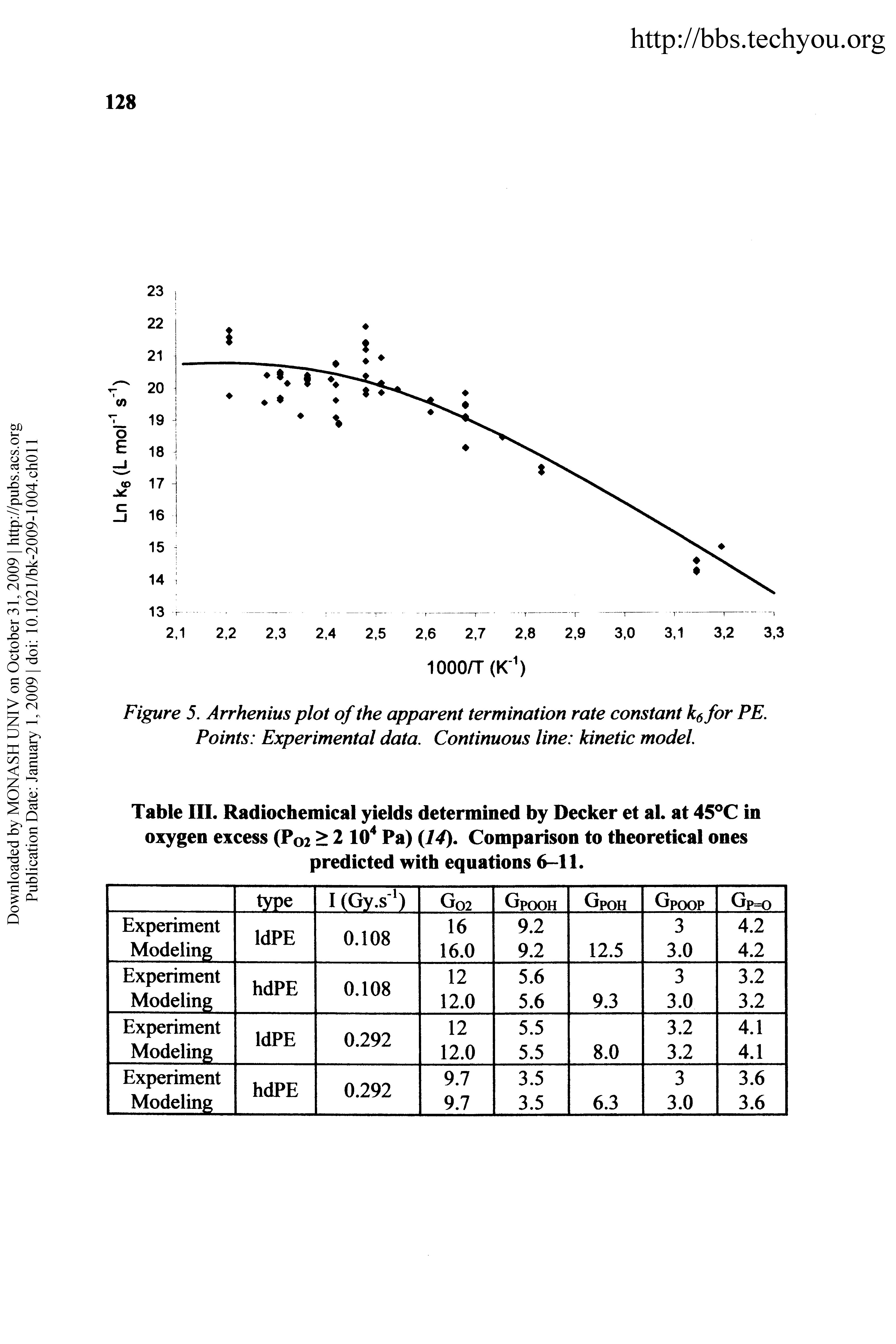 Table III. Radiochemical yields determined by Decker et al. at 45 C in oxygen excess (P02 > 2 lO Pa) 14). Comparison to theoretical ones predicted with equations 6-11.