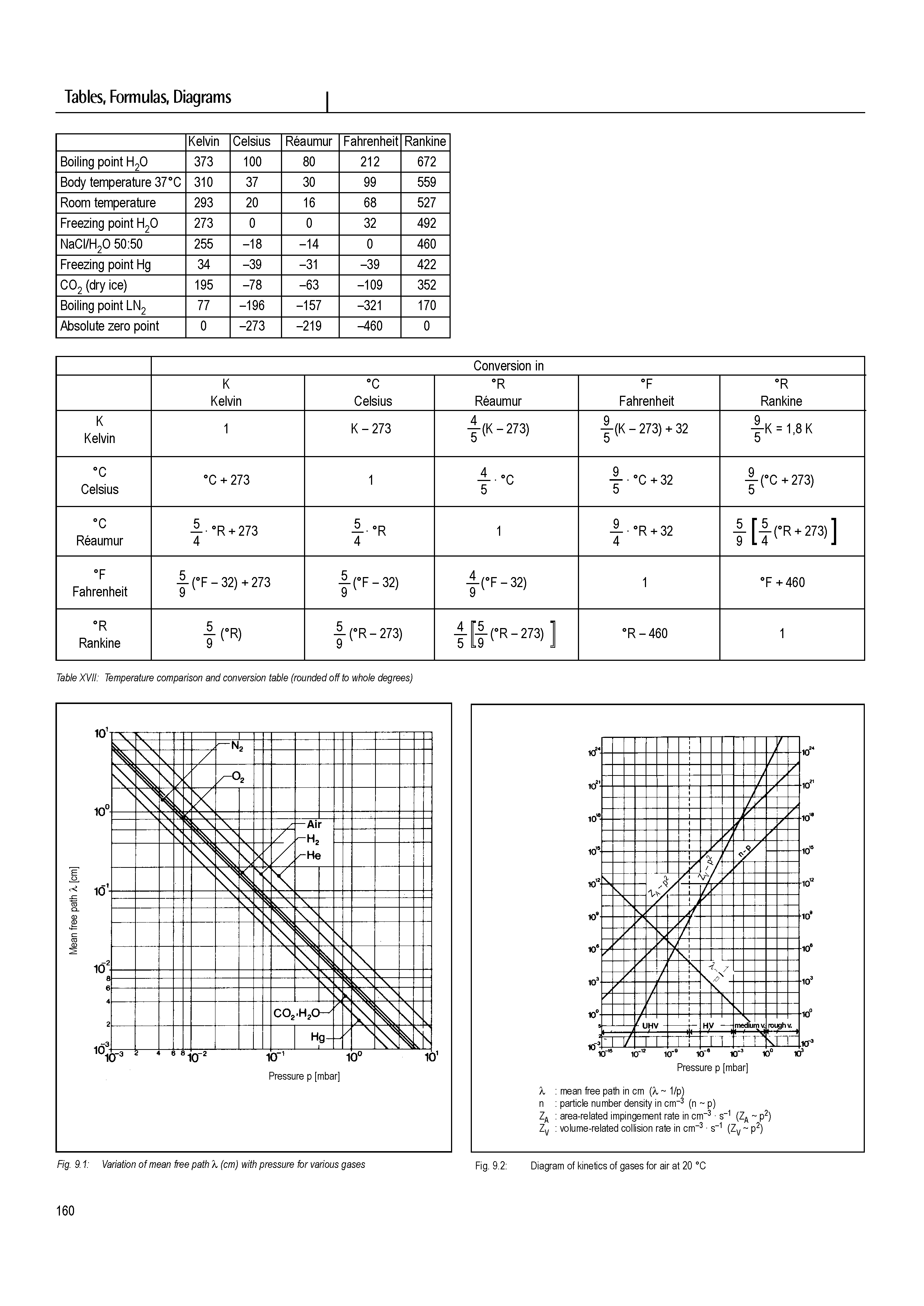 Table XVII Temperature comparison and conversion table (rounded off to whole degrees)...