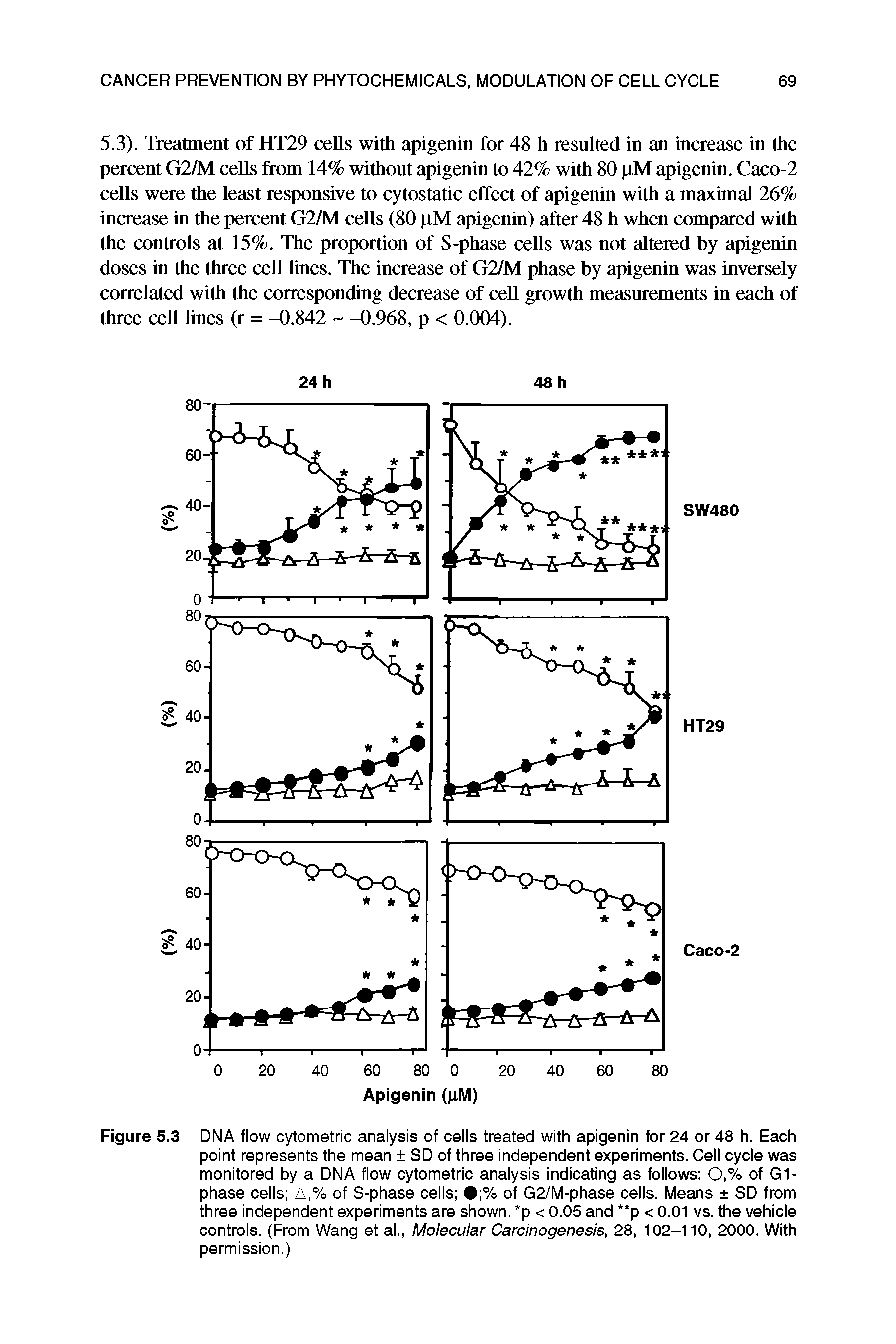 Figure 5.3 DNA flow cytometric analysis of cells treated with apigenin for 24 or 48 h. Each point represents the mean SD of three independent experiments. Cell cycle was monitored by a DNA flow cytometric analysis indicating as follows 0,% of G1-phase cells A,% of S-phase cells % of G2/M-phase cells. Means SD from three independent experiments are shown. p < 0.05 and p < 0.01 vs. the vehicle controls. (From Wang et at, Molecular Carcinogenesis, 28, 102-110, 2000. With permission.)...