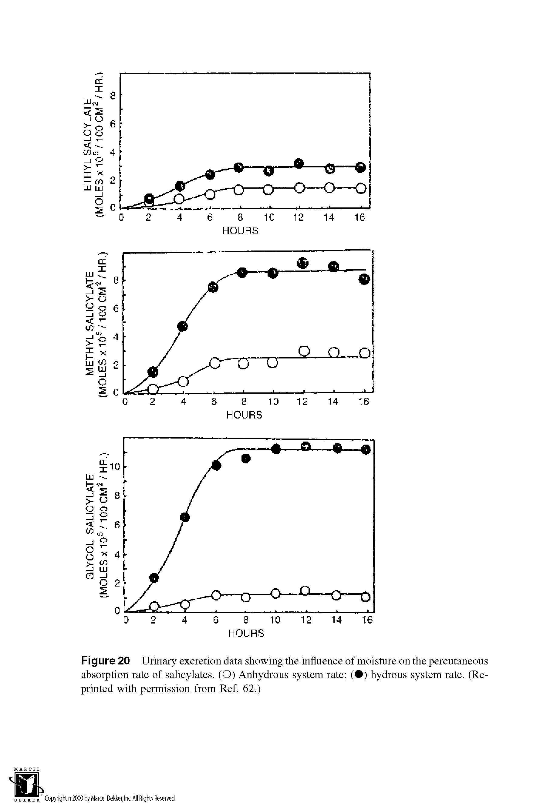 Figure 20 Urinary excretion data showing the influence of moisture on the percutaneous absorption rate of salicylates. (O) Anhydrous system rate ( ) hydrous system rate. (Reprinted with permission from Ref. 62.)...