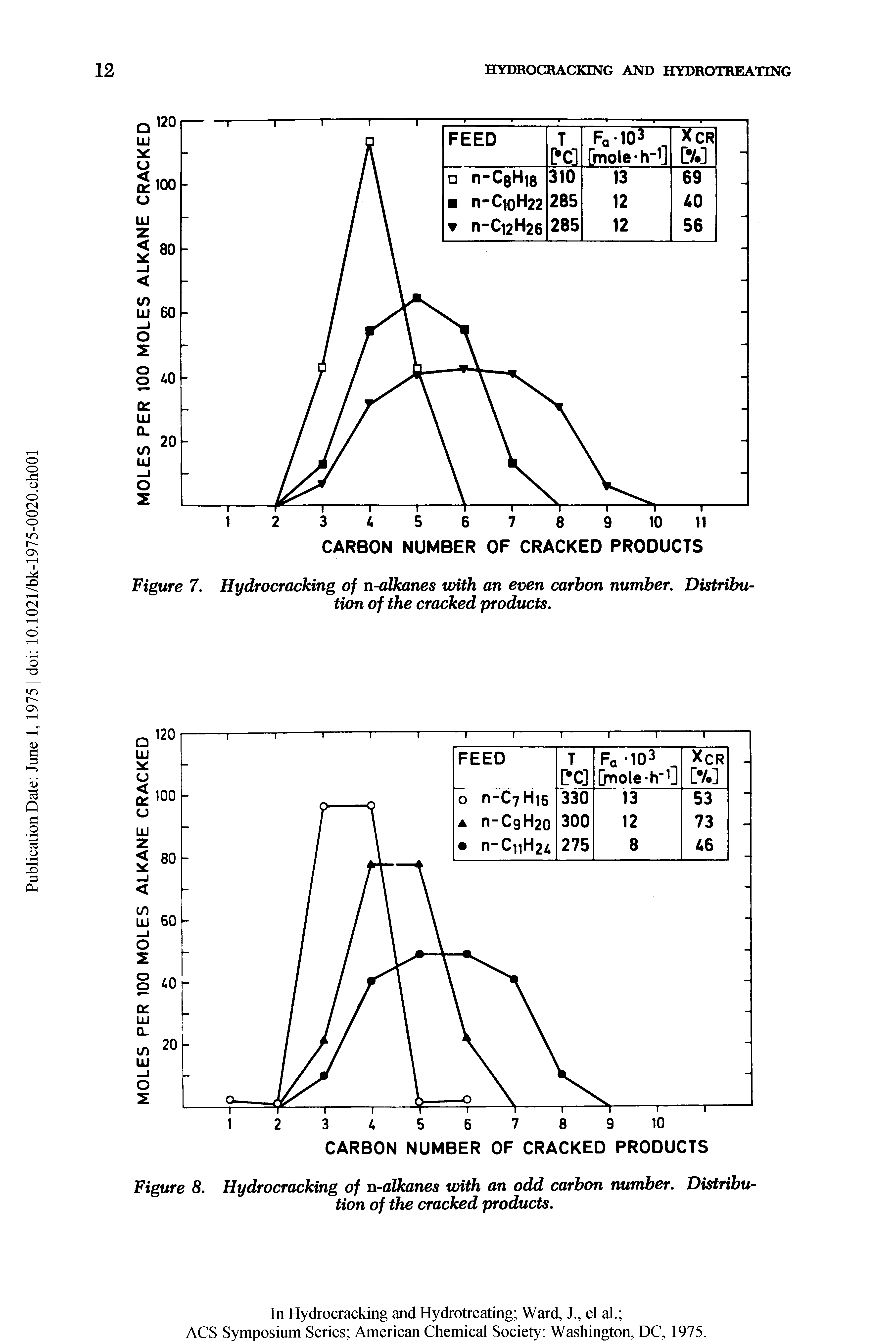 Figure 7. Hydrocracking of n-alkanes with an even carbon number. Distribution of the cracked products.