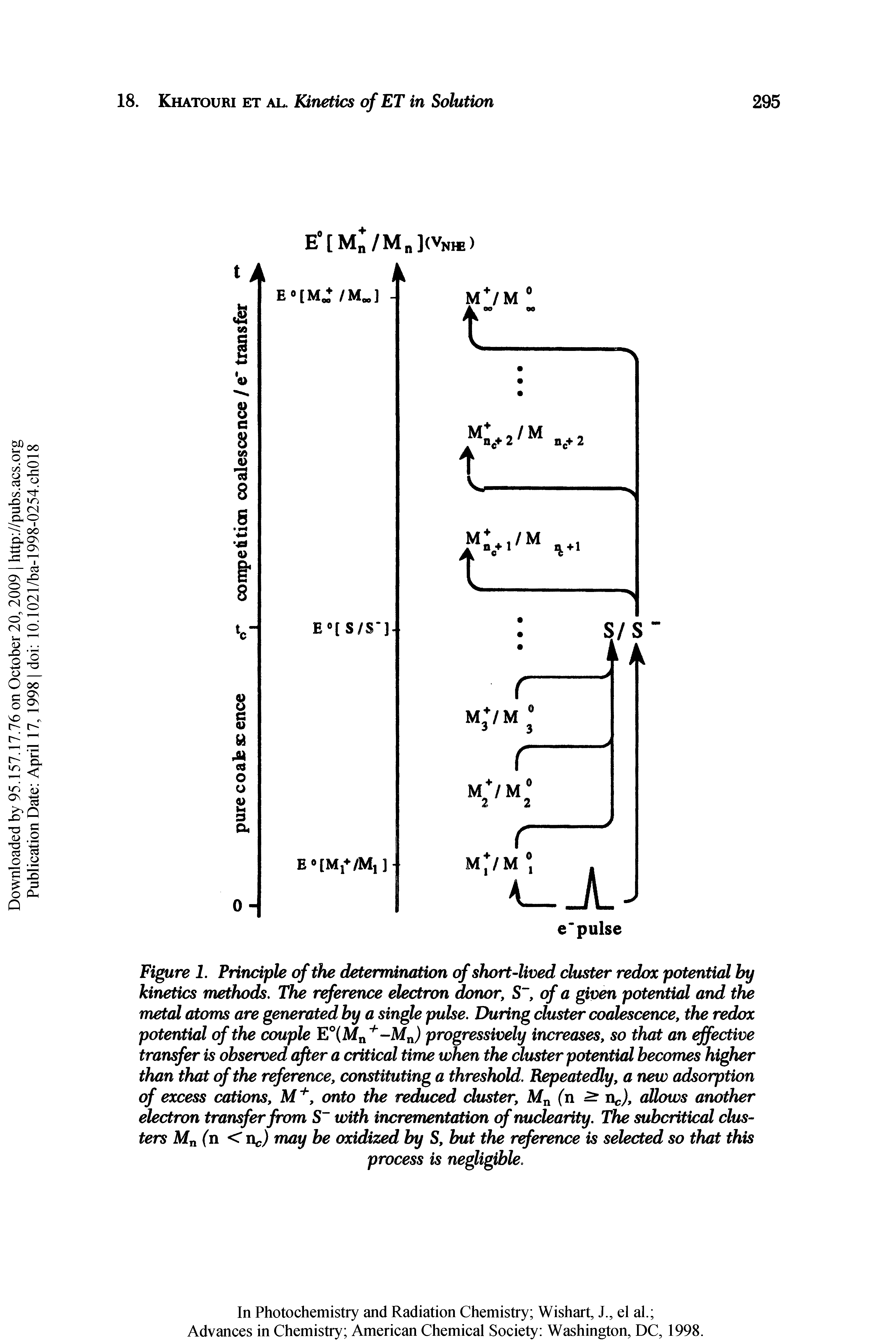 Figure 1. Principle of the determination of short-lived cluster redox potential by kinetics methods. The reference electron donor, S of a given potential and the metal atoms are generated by a single puke. During cluster coalescence, the redox potential of the couple E°(M -Mn) progressively increases, so that an effective transfer is observed after a critical time when the cluster potential becomes higher than that of the reference, constituting a threshold. Repeatedly, a new adsorption of excess cations, M, onto the reduced cluster, (n xkch (dlows another electron transfer from S with incrementation of nuclearity. The subcritical clusters Mn(n <Uc) may be oxidized by S, but the reference is selected so that this...
