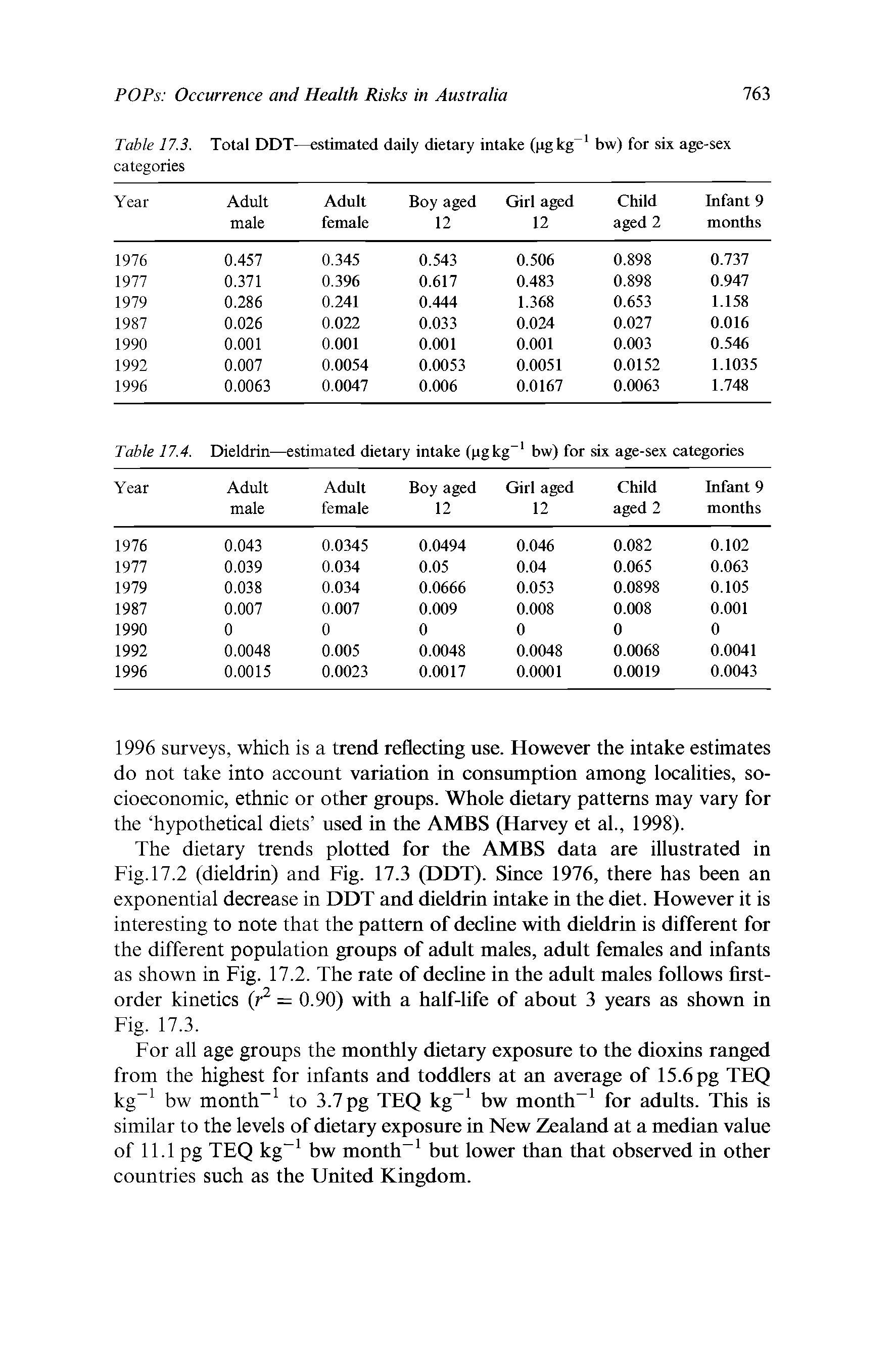 Table 17.4. Dieldrin—estimated dietary intake (jigkg 1 bw) for six age-sex categories ...