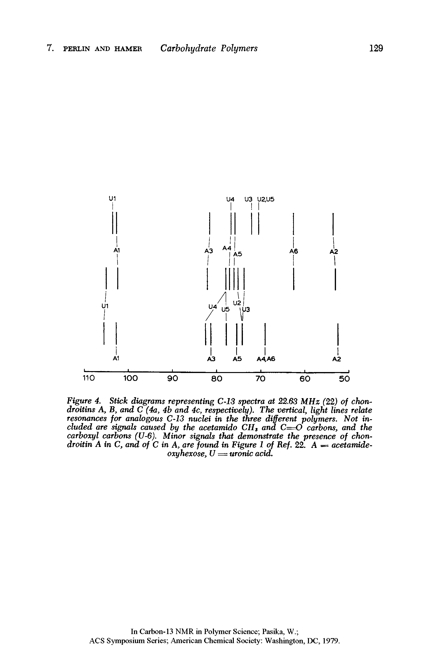 Figure 4. Stick diagrams representing C-13 spectra at 22.63 MHz (22) of chon-droitins A, B, and C (4a, 4b and 4c, respectively). The vertical, light lines relate resonances for analogous C-13 nuclei in the three different polymers. Not included are sigrwls caused by the acetamido CH, and C==0 carbons, and the carboxyl carbons (U-6). Minor signals that demonstrate the presence of chon-droitin A in C, and of C in A, are found in Figure 1 of Ref. 22. A = acetamide-oxyhexose, U = uronic acid.