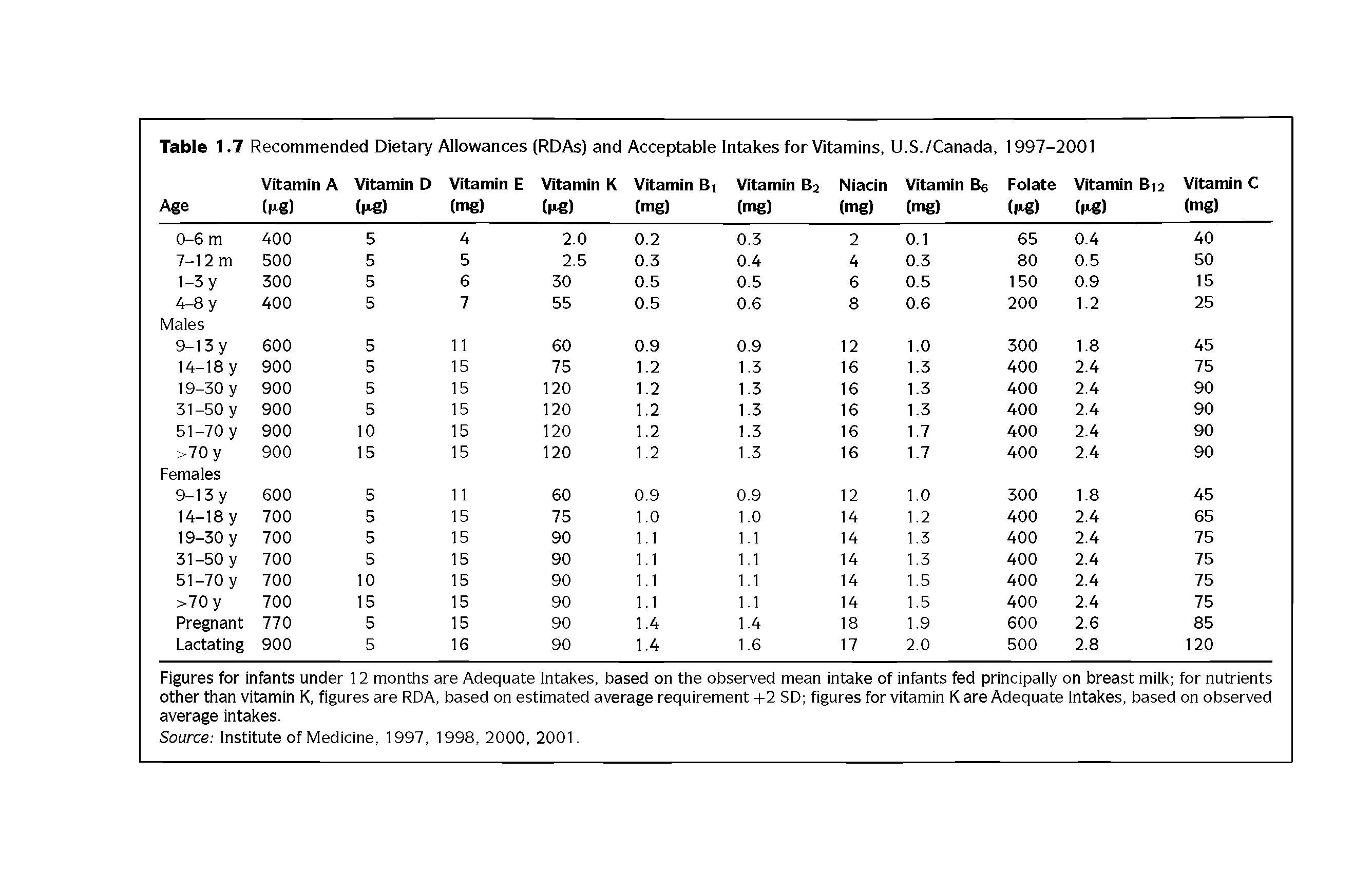 Figures for infants under 12 months are Adequate Intakes, based on the observed mean intake of infants fed principally on breast milk for nutrients other than vitamin K, figures are RDA, based on estimated average requirement +2 SD figures for vitamin K are Adequate Intakes, based on observed ...