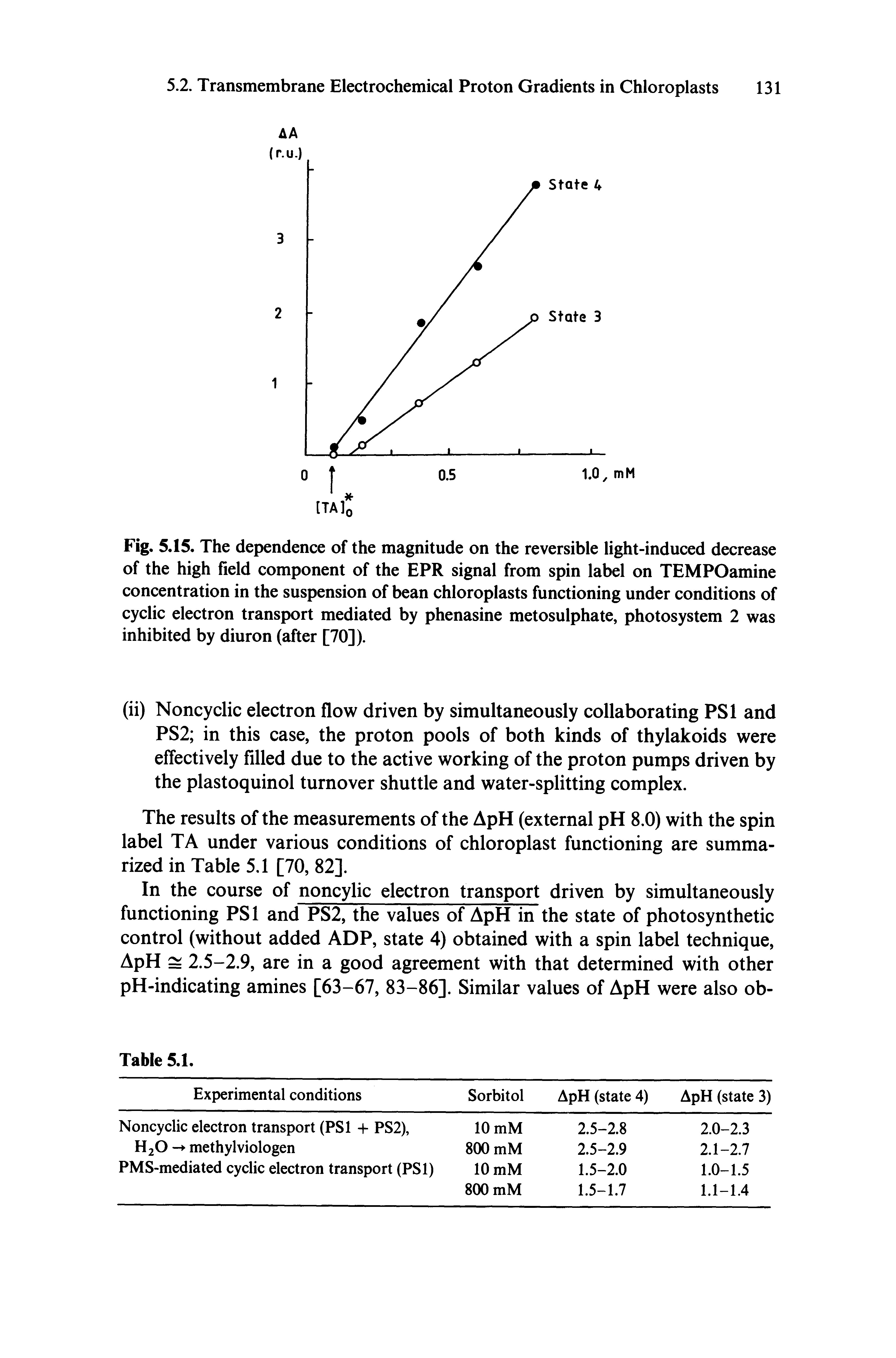 Fig. 5.15. The dependence of the magnitude on the reversible light-induced decrease of the high field component of the EPR signal from spin label on TEMPOamine concentration in the suspension of bean chloroplasts functioning under conditions of cyclic electron transport mediated by phenasine metosulphate, photosystem 2 was inhibited by diuron (after [70]).