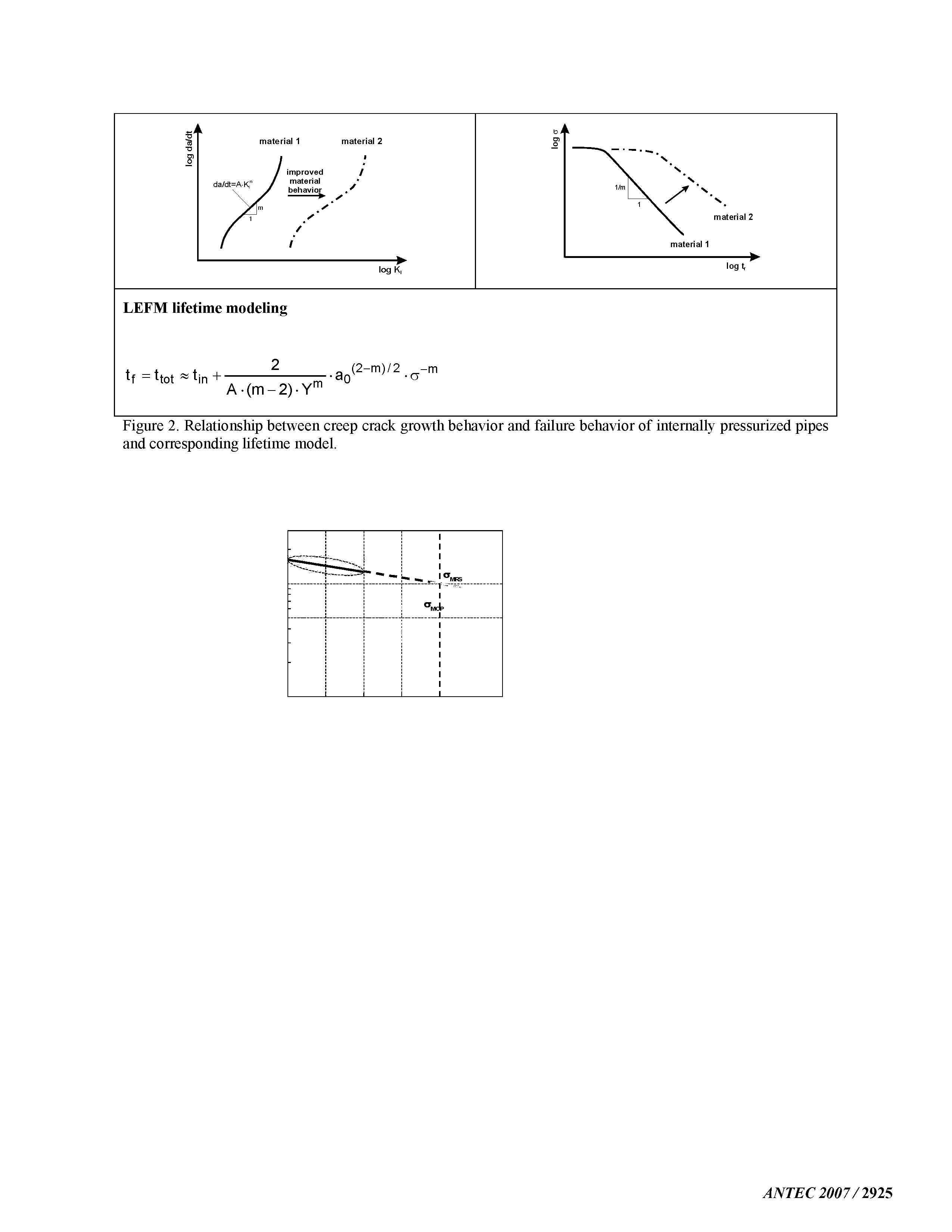 Figure 2. Relationship between creep crack growth behavior and failure behavior of internally pressurized pipes and corresponding lifetime model.