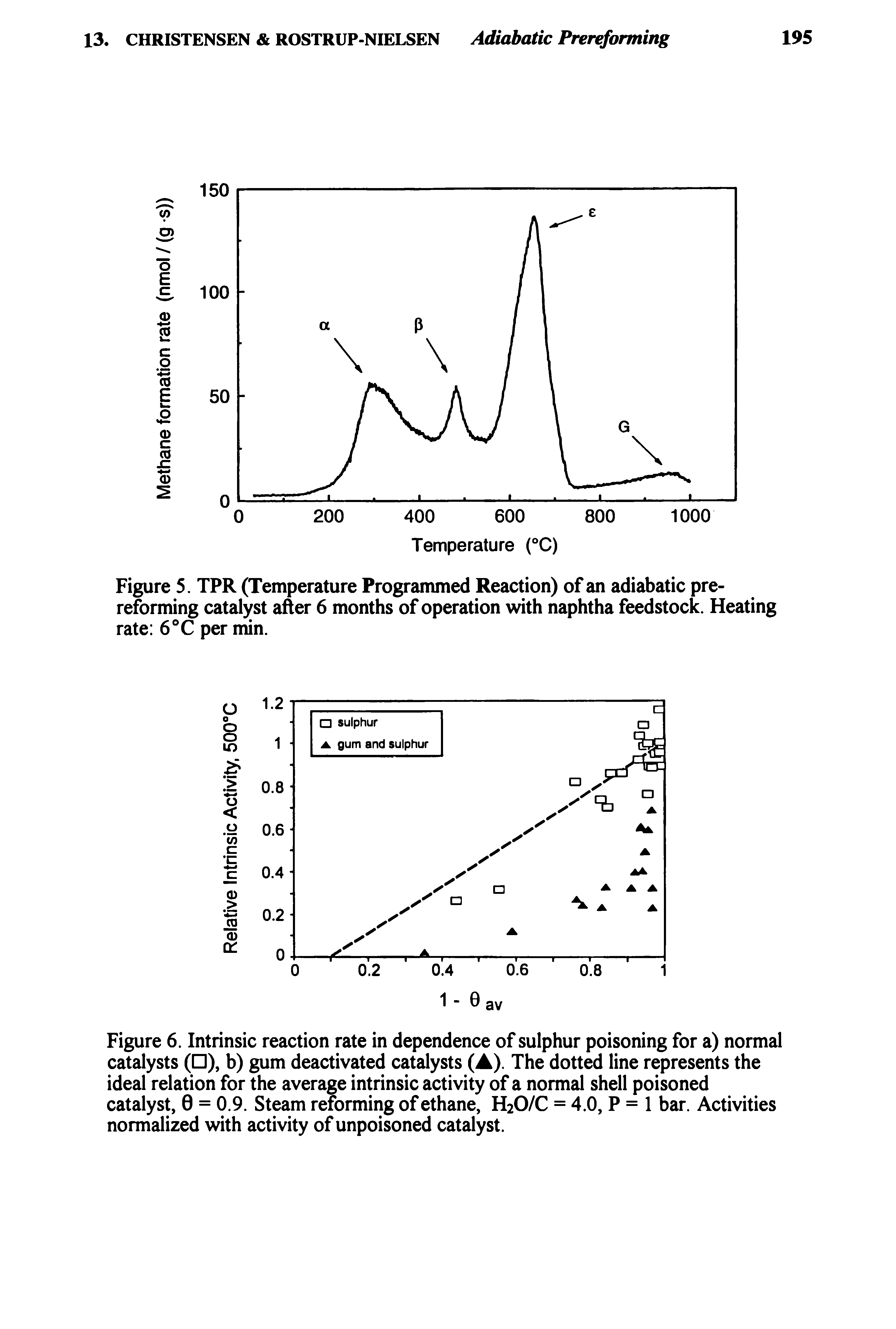 Figure 6. Intrinsic reaction rate in dependence of sulphur poisoning for a) normal catalysts ( ), b) gum deactivated catalysts (A). The dotted line represents the ideal relation for the average intrinsic activity of a normal shell poisoned catalyst, 0 = 0.9. Steam reforming of ethane, H2O/C = 4.0, P = 1 bar. Activities normalized with activity of unpoisoned catalyst.