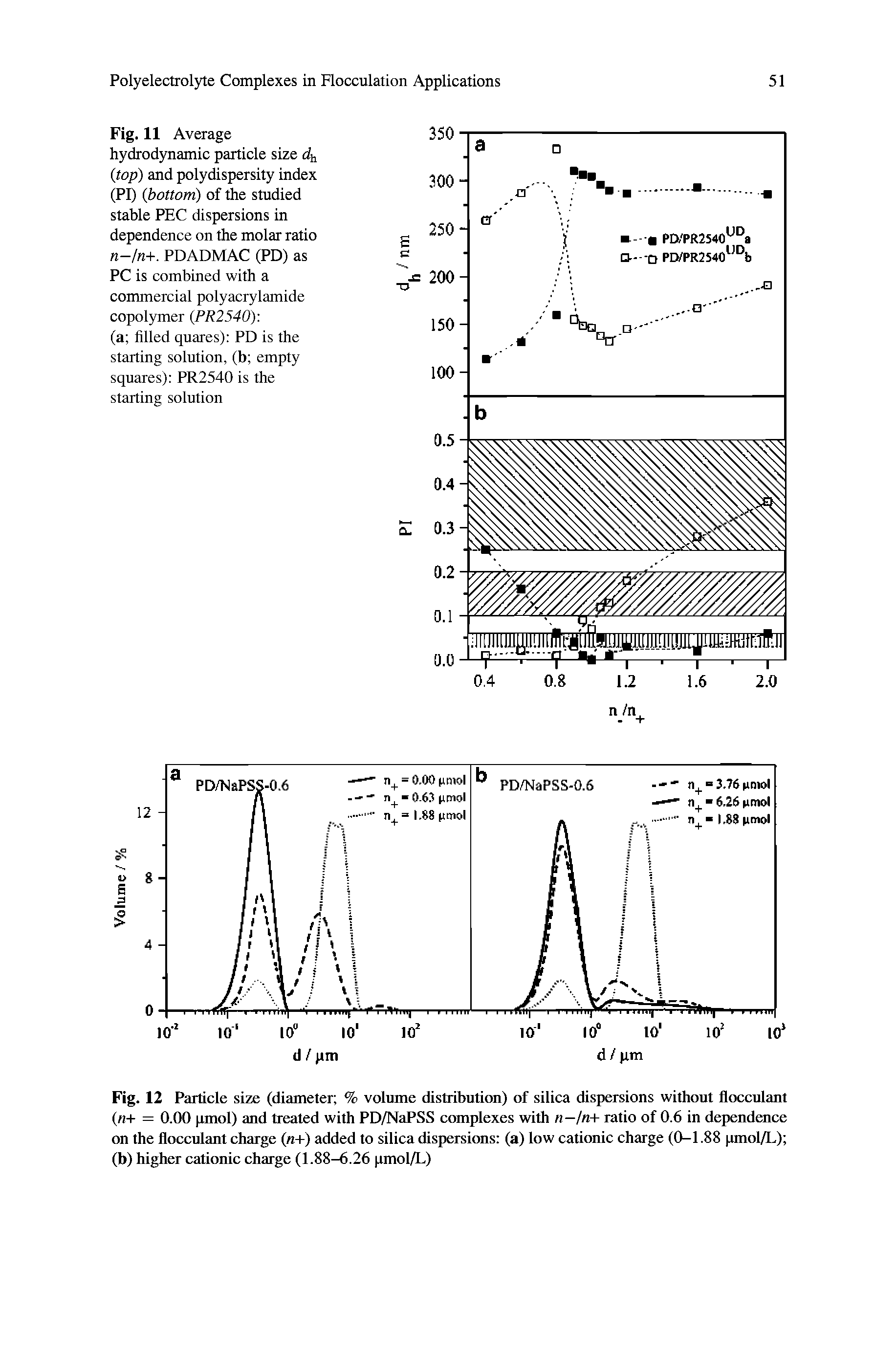 Fig. 11 Average hydrodynamic particle size rfi, (top) and polydispersity index (PI) (bottom) of the studied stable PEC dispersions in dependence on the molar ratio n—ln+. PDADMAC (PD) as PC is combined with a commercial polyacrylamide copolymer (PR2540) ...