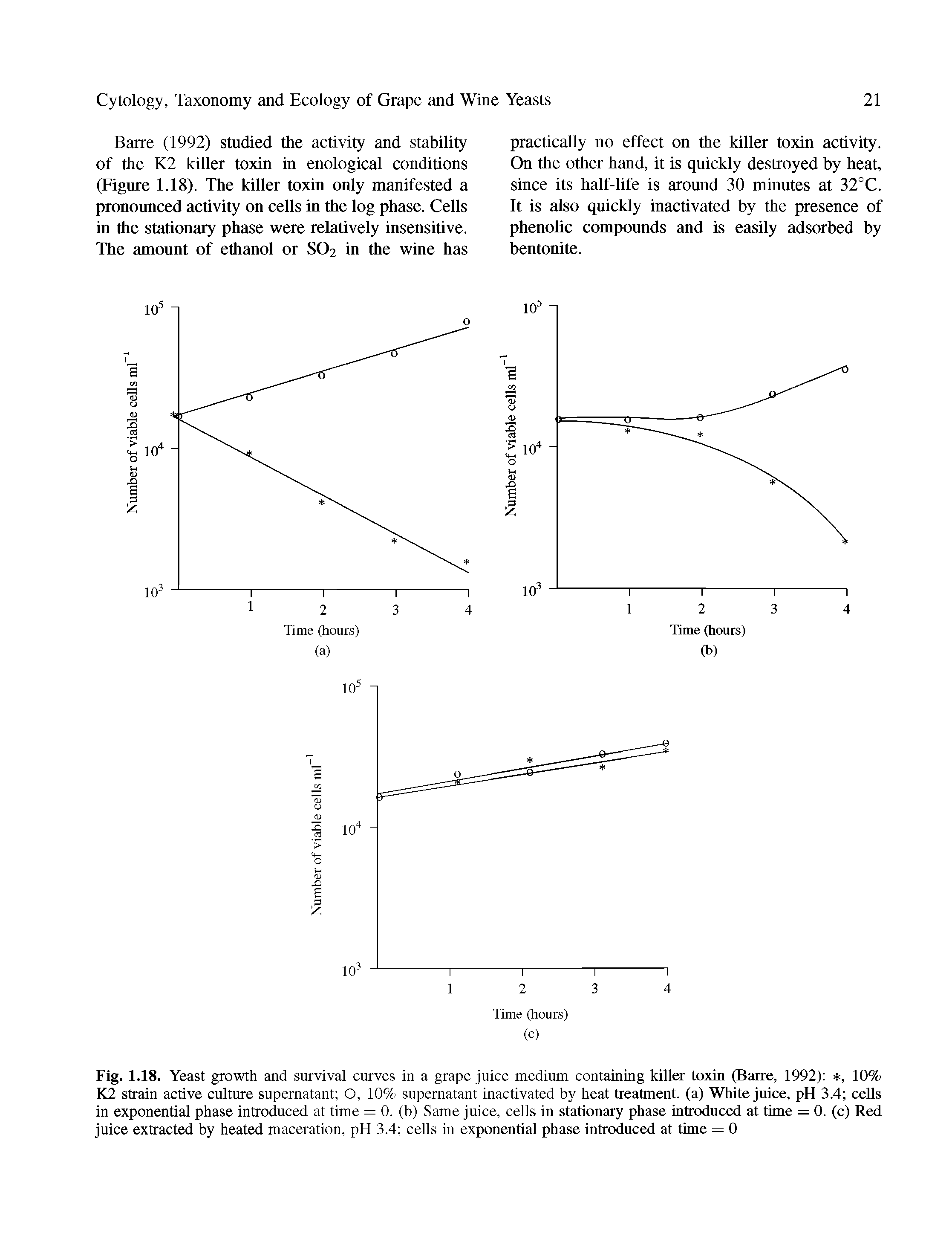 Fig. 1.18. Yeast growth and survival curves in a grape juice medium containing killer toxin (Barre, 1992) +, 10% K2 strain active culture supernatant O, 10% supernatant inactivated by heat treatment, (a) White juice, pH 3.4 cells in exponential phase introduced at time = 0. (b) Same juice, cells in stationary phase introduced at time = 0. (c) Red juice extracted by heated maceration, pH 3.4 cells in exponential phase introduced at time = 0...