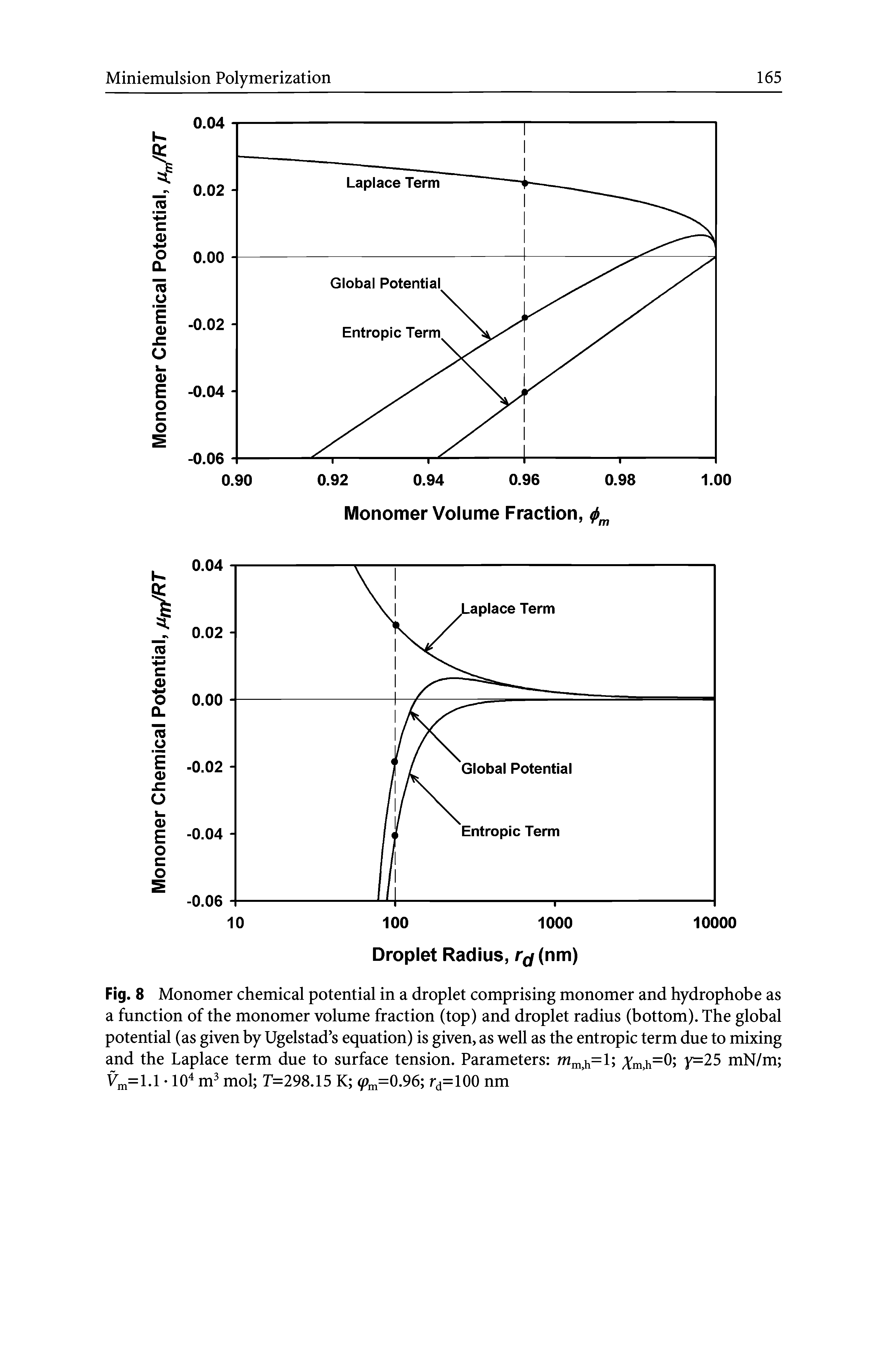 Fig. 8 Monomer chemical potential in a droplet comprising monomer and hydrophobe as a function of the monomer volume fraction (top) and droplet radius (bottom). The global potential (as given by Ugelstad s equation) is given, as well as the entropic term due to mixing and the Laplace term due to surface tension. Parameters m Y=l Vm,h=0 y=25 mN/m Vjn=l-1 10 m mol T=298.15 K (p =0,96 r =100 nm...