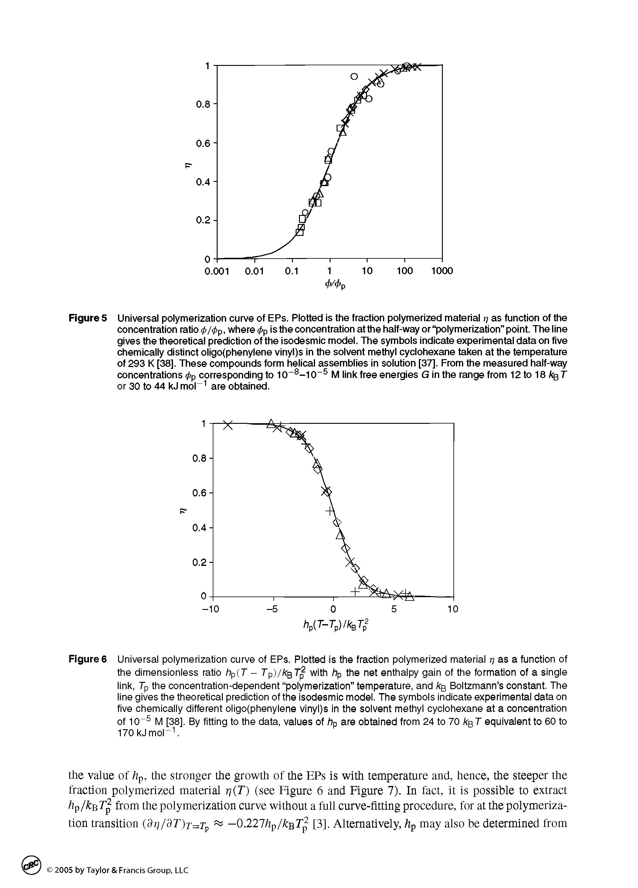 Figures Universal polymerization curve of EPs. Plotted is the fraction polymerized material as a function of the dimensionless ratio hp T - Tp)/kBT with hp the net enthalpy gain of the formation of a single link, Tp the concentration-dependent polymerization temperature, and kg Boltzmann s constant. The line gives the theoretical prediction of the isodesmic model. The symbols Indicate experimental data on five chemically different ollgo(phenylene vlnyl)s In the solvent methyl cyclohexane at a concentration of 1M [38], By fitting to the data, values of hp are obtained from 24 to 70 kg T equivalent to 60 to 170 kJ mol". ...