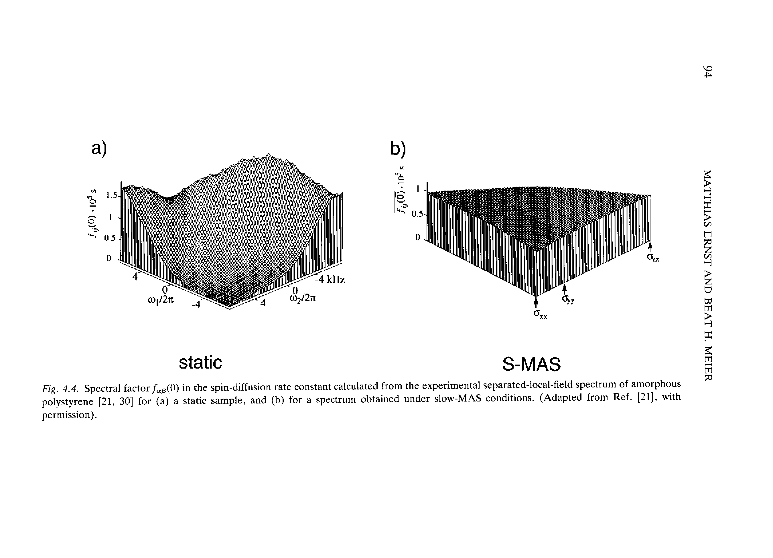 Fig. 4.4. Spectral factor/ fj(0) in the spin-diffusion rate constant calculated from the experimental separated-local-field spectrum of amorphous polystyrene [21, 30] for (a) a static sample, and (b) for a spectrum obtained under slow-MAS conditions. (Adapted from Ref. [21], with permission).