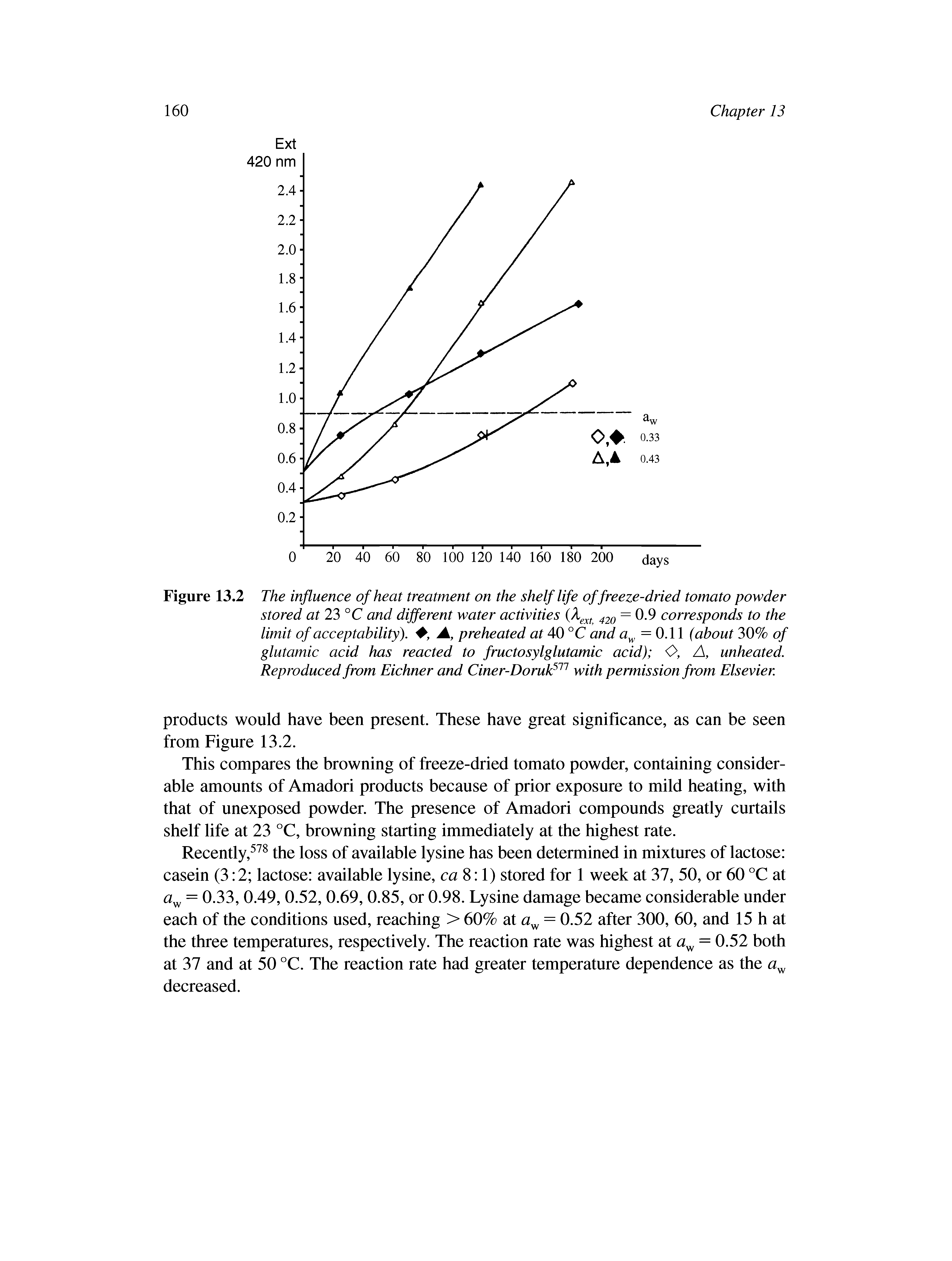 Figure 13.2 The influence of heat treatment on the shelf life of freeze-dried tomato powder stored at 23 °C and different water activities (Xext> 420 = 0.9 corresponds to the limit of acceptability)., A, preheated at 40 °C and aw = 0.11 (about 30% of glutamic acid has reacted to fructosylglutamic acid) O, A, unheated. Reproduced from Eichner and Ciner-Doruk577 with permission from Elsevier.