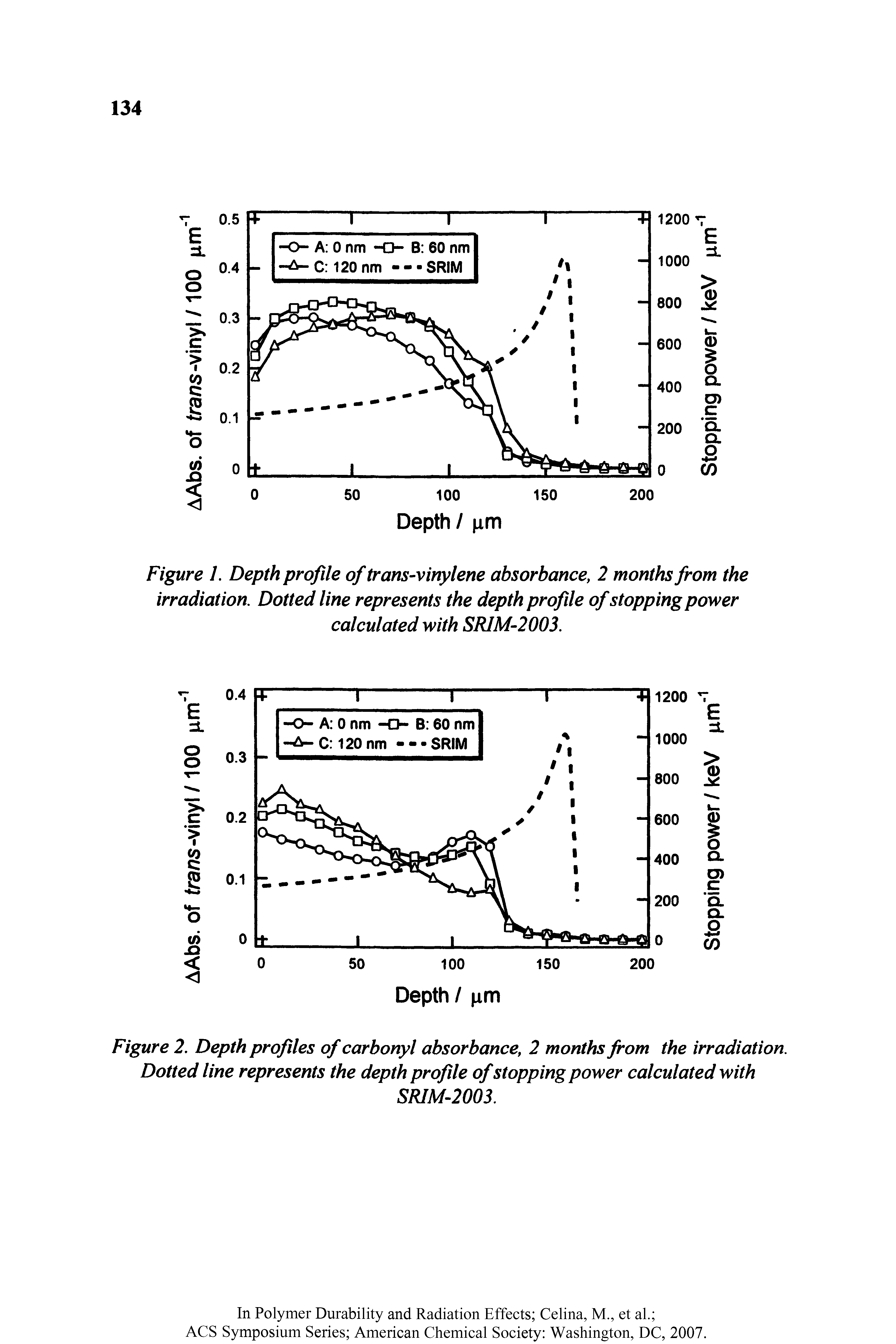 Figure 1. Depth profile of trans-vinylene absorbance, 2 months from the irradiation. Dotted line represents the depth profile of stopping power calculated with SR1M-2003.