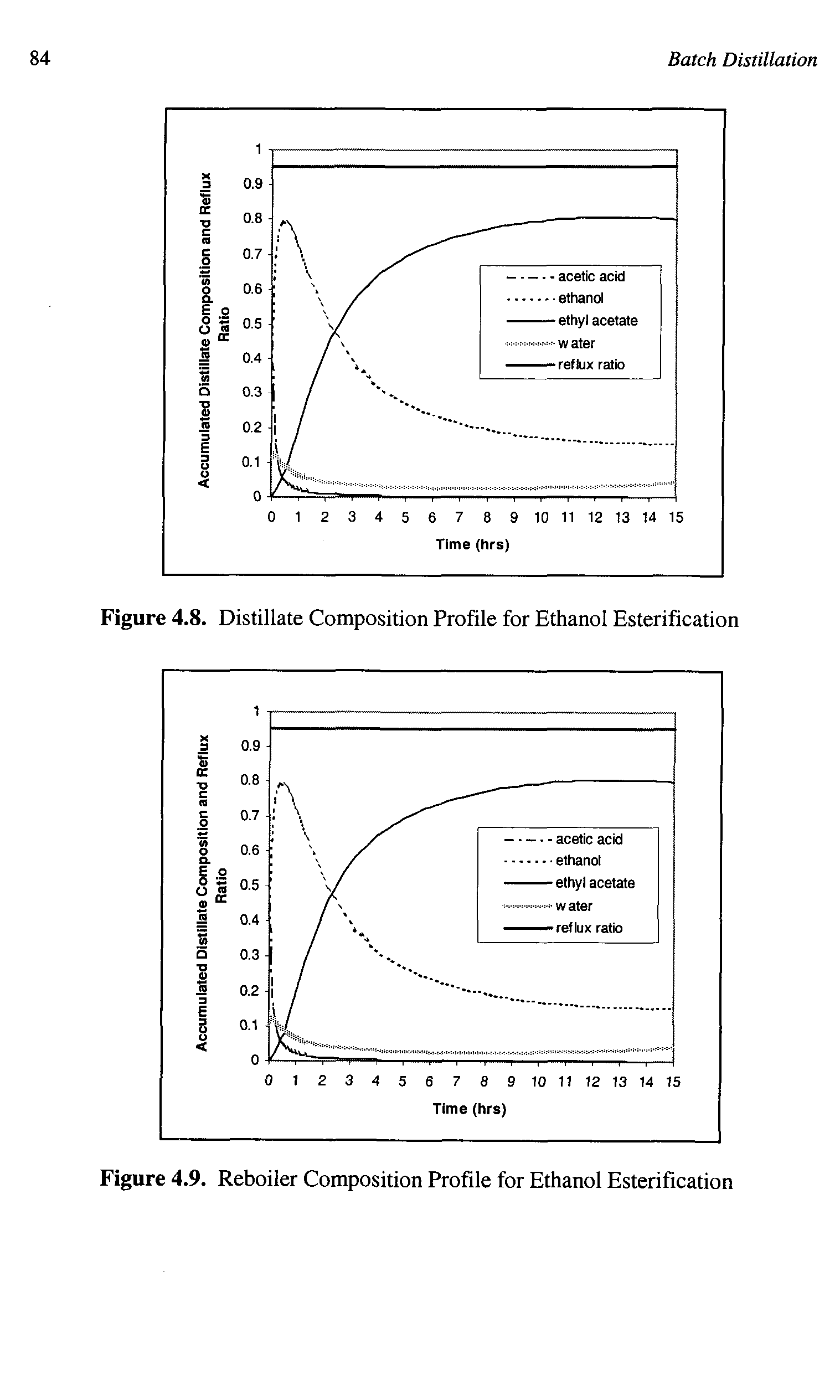 Figure 4.8. Distillate Composition Profile for Ethanol Esterification...