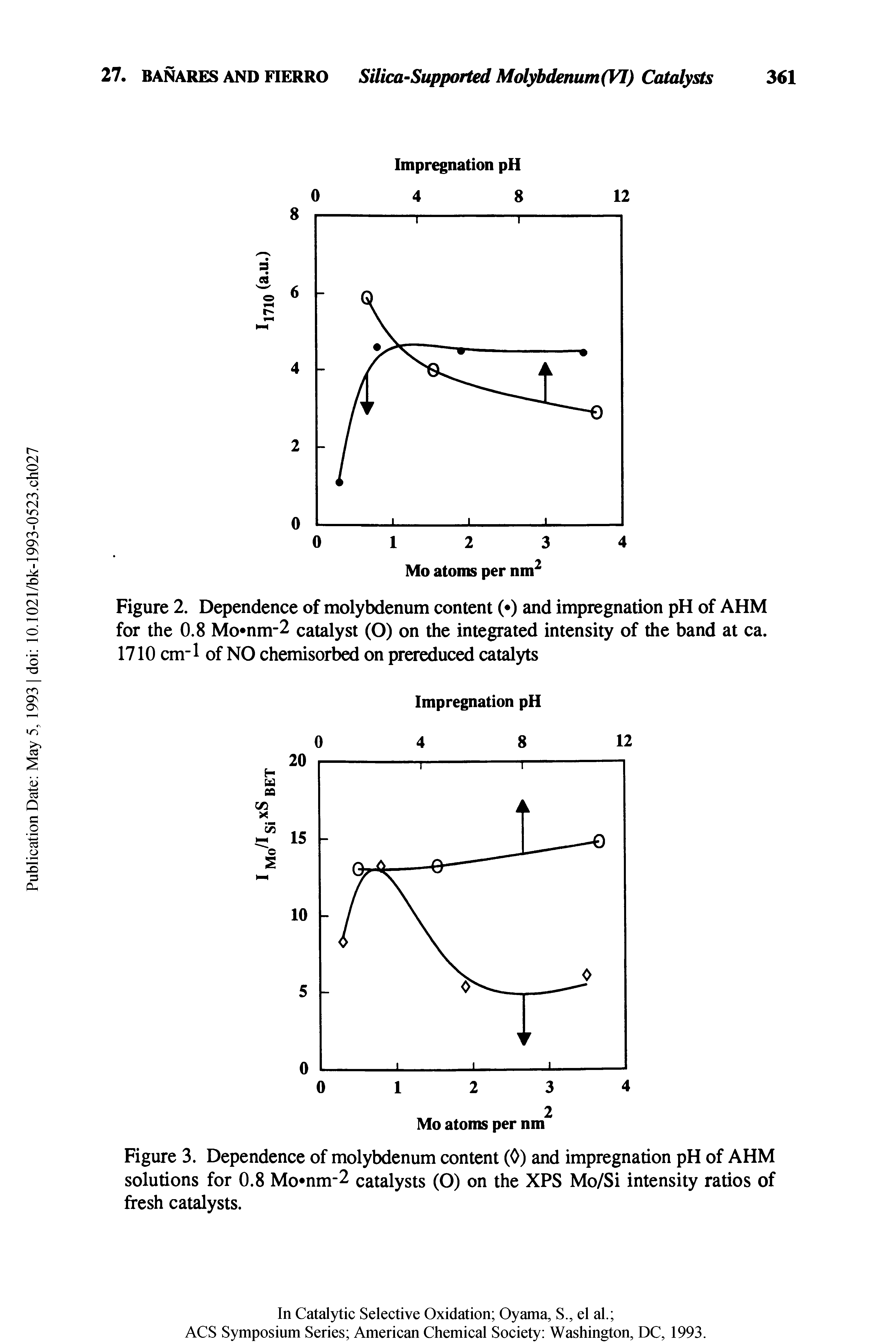Figure 2. Dependence of molybdenum content ( ) and impregnation pH of AHM for the 0.8 Mo nm-2 catalyst (O) on the integrated intensity of the band at ca. 1710 cm-1 of NO chemisorbed on prereduced catalyts...