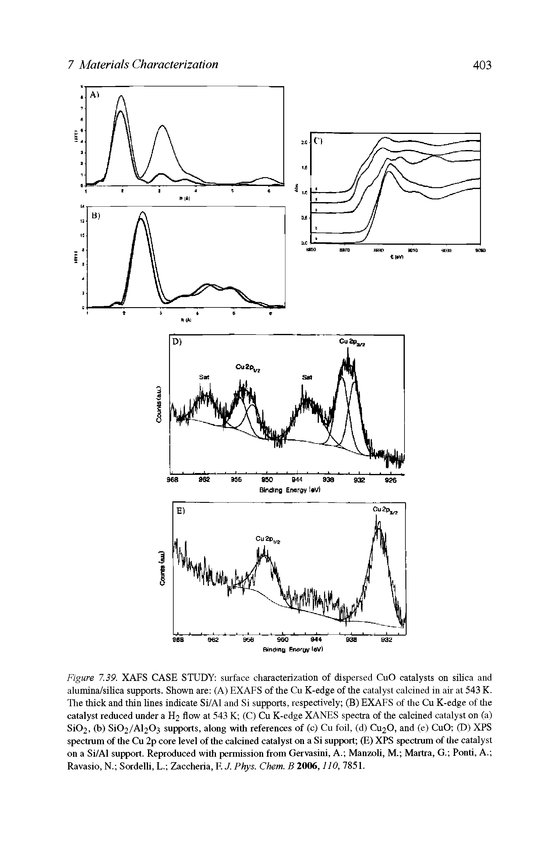 Figure 7.39. XAFS CASE STUDY surface characterization of dispersed CuO catalysts on silica and alumina/silica supports. Shown are (A) EXAFS of the Cu K-edge of the catalyst calcined in air at 543 K. The thick and thin lines indicate Si/Al and Si supports, respectively (B) EXAFS of the Cu K-edge of the catalyst reduced under a H2 flow at 543 K (C) Cu K-edge XANES spectra of the calcined catalyst on (a) Si02, (b) Si02/Al203 supports, along with references of (c) Cu foil, (d) CU2O, and (e) CuO (D) XPS spectrum of the Cu 2p core level of the calcined catalyst on a Si support (E) XPS spectrum of the catalyst on a Si/Al support. Reproduced with permission from Gervasini, A. ManzoU, M. Martra, G. Ponti, A. Ravasio, N. Sordelli, L. Zaccheria, F. J. Phys. Chem. B 2006,110, 7851.