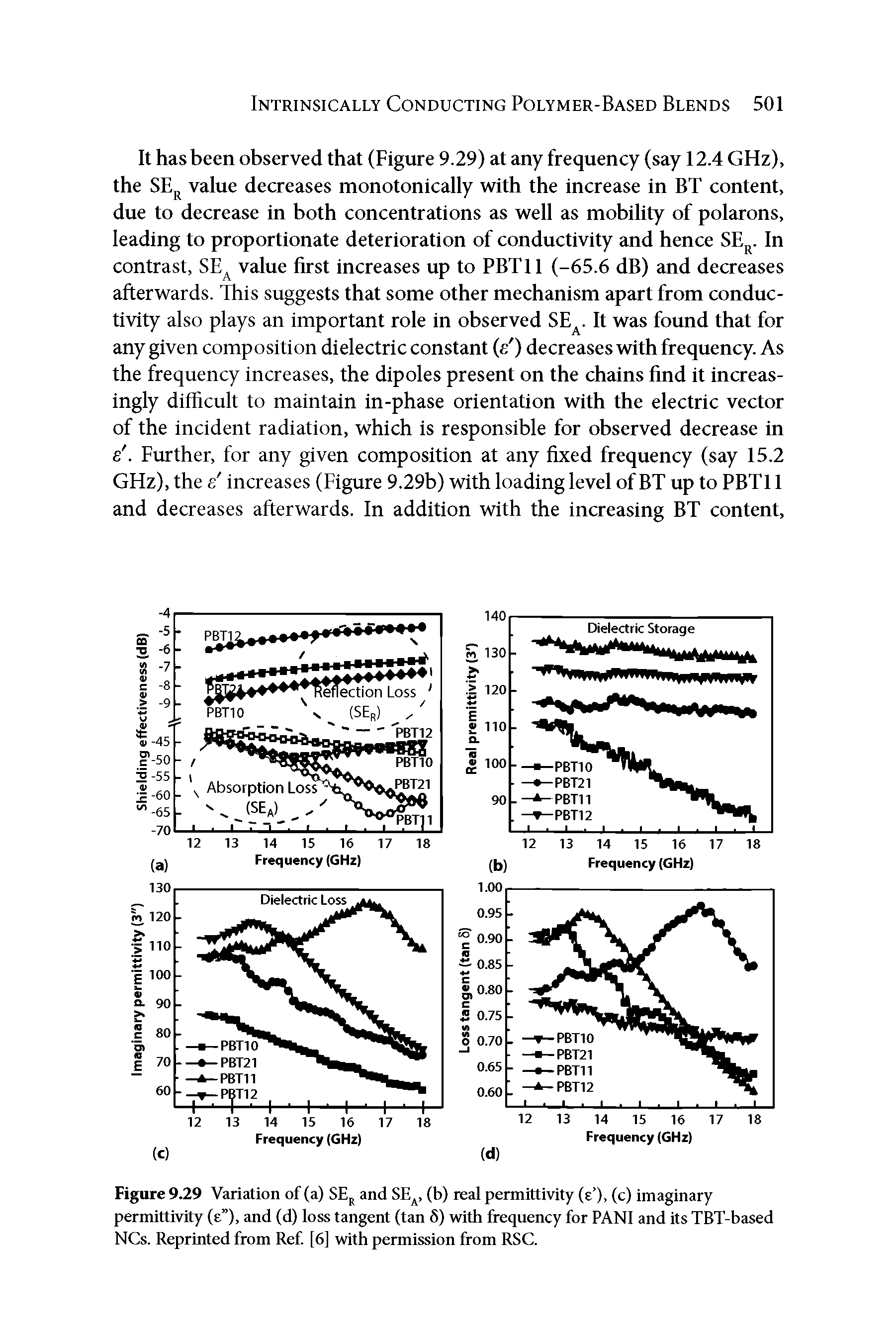 Figure 9.29 Variation of (a) SE and SE, (b) real permittivity (e ), (c) imaginary permittivity (e ), and (d) loss tangent (tan 6) with frequency for PANl and its TBT-based NCs. Reprinted from Ref [6] with permission from RSC.