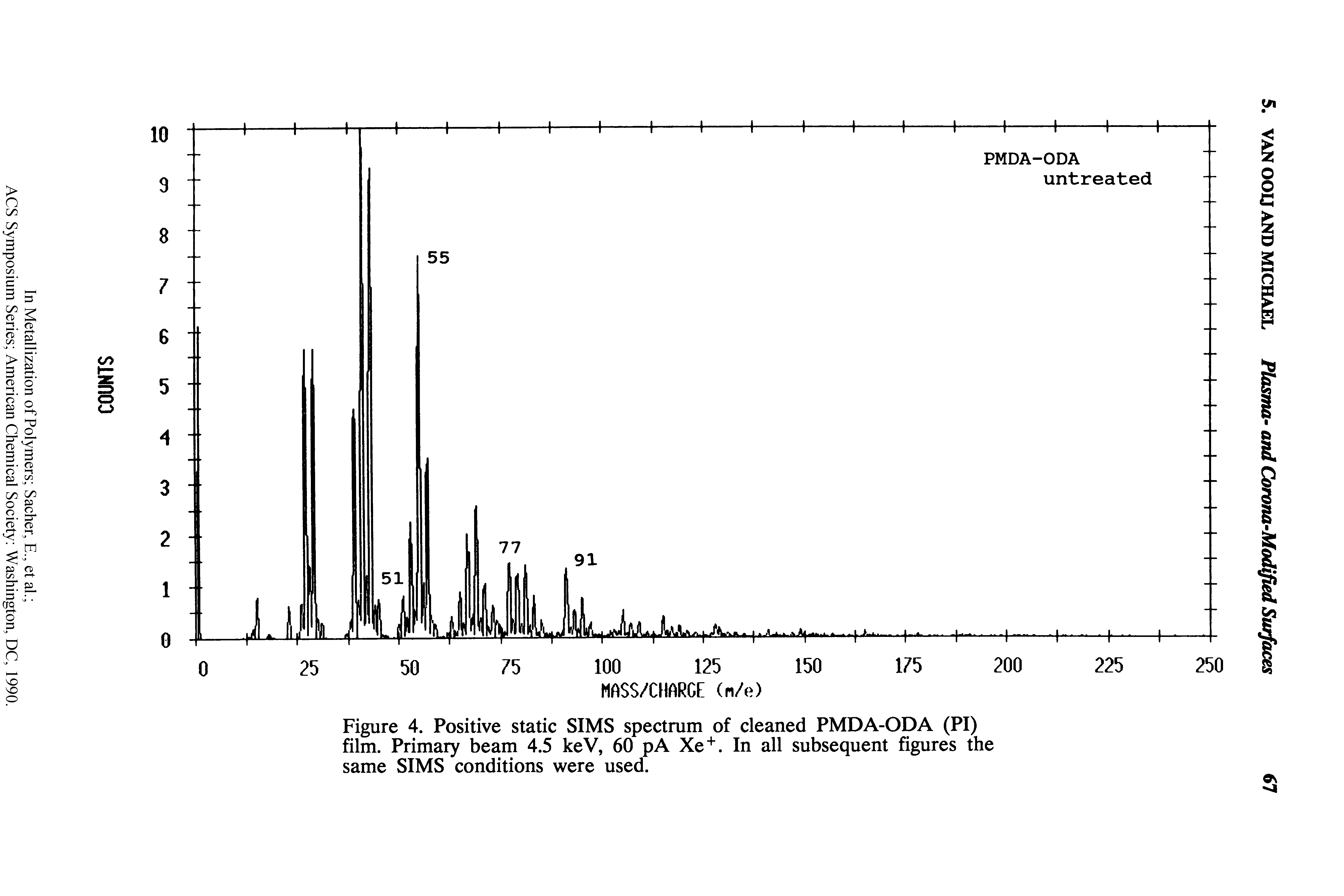 Figure 4. Positive static SIMS spectrum of cleaned PMDA-ODA (PI) film. Primary beam 4.5 keV, 60 pA Xe +. In all subsequent figures the same SIMS conditions were used.