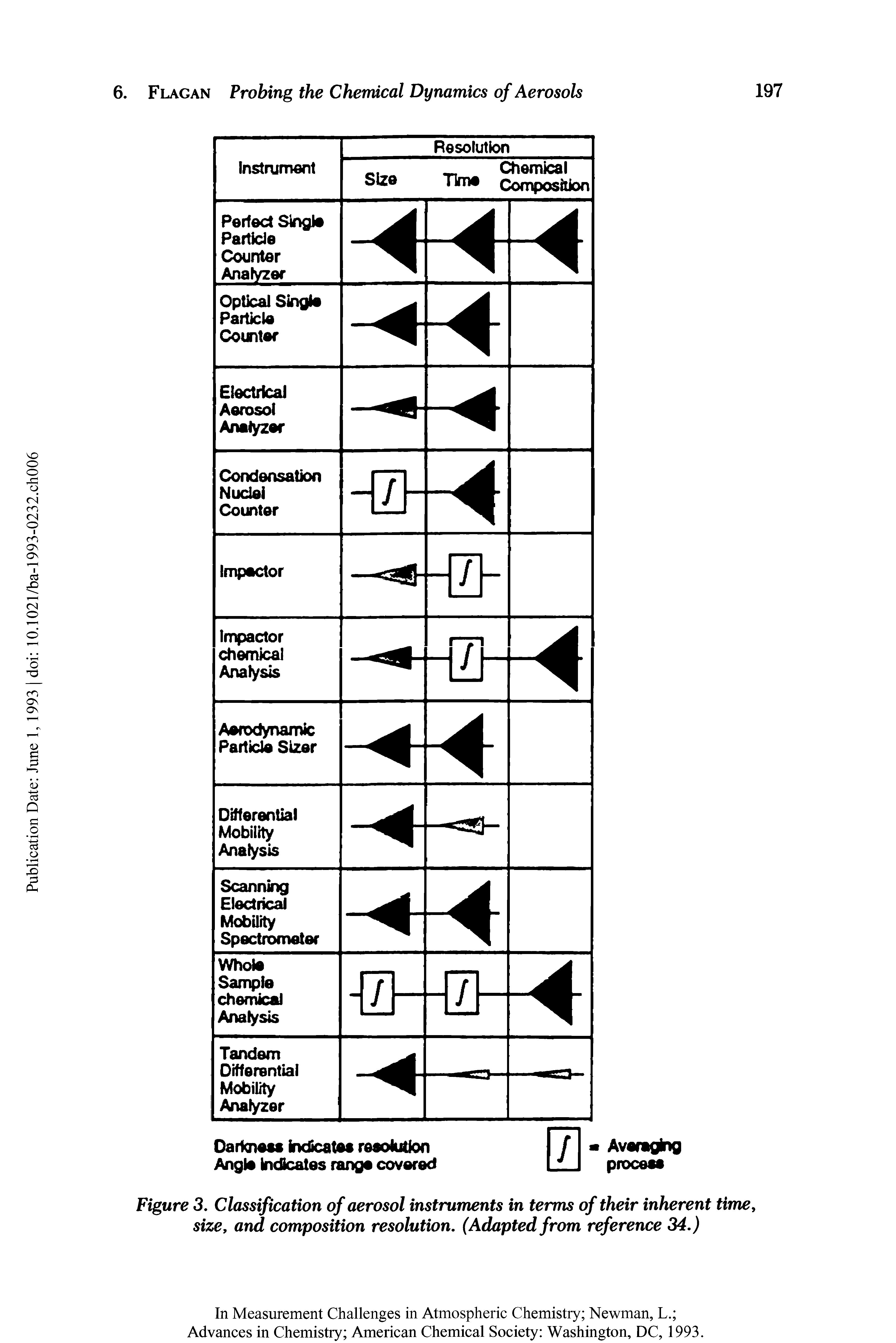 Figure 3. Classification of aerosol instruments in terms of their inherent time, size, and composition resolution. (Adapted from reference 34.)...