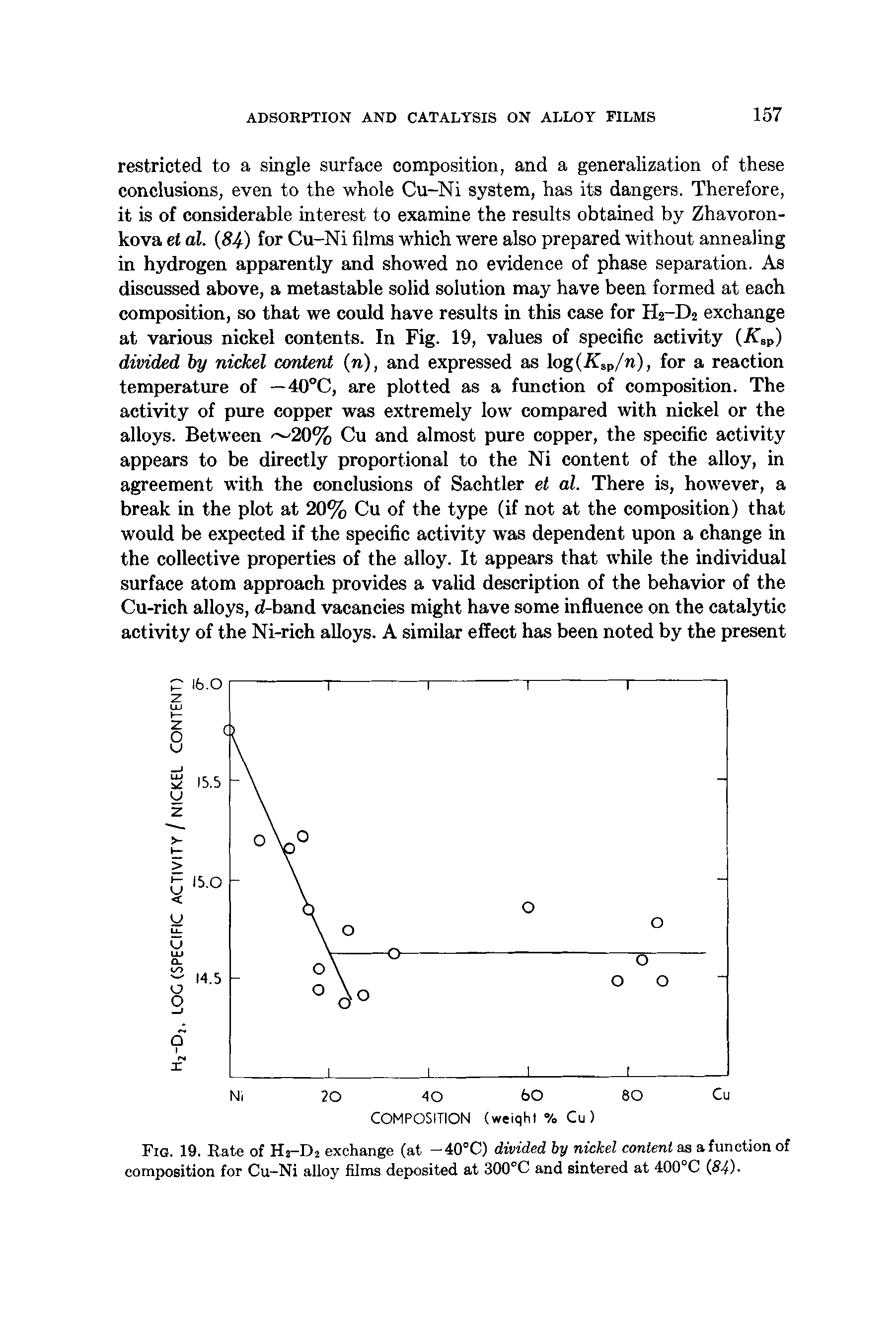Fig. 19. Rate of H2-D2 exchange (at -40°C) divided by nickel content as a function of composition for Cu-Ni alloy films deposited at 300°C and sintered at 400°C 84).