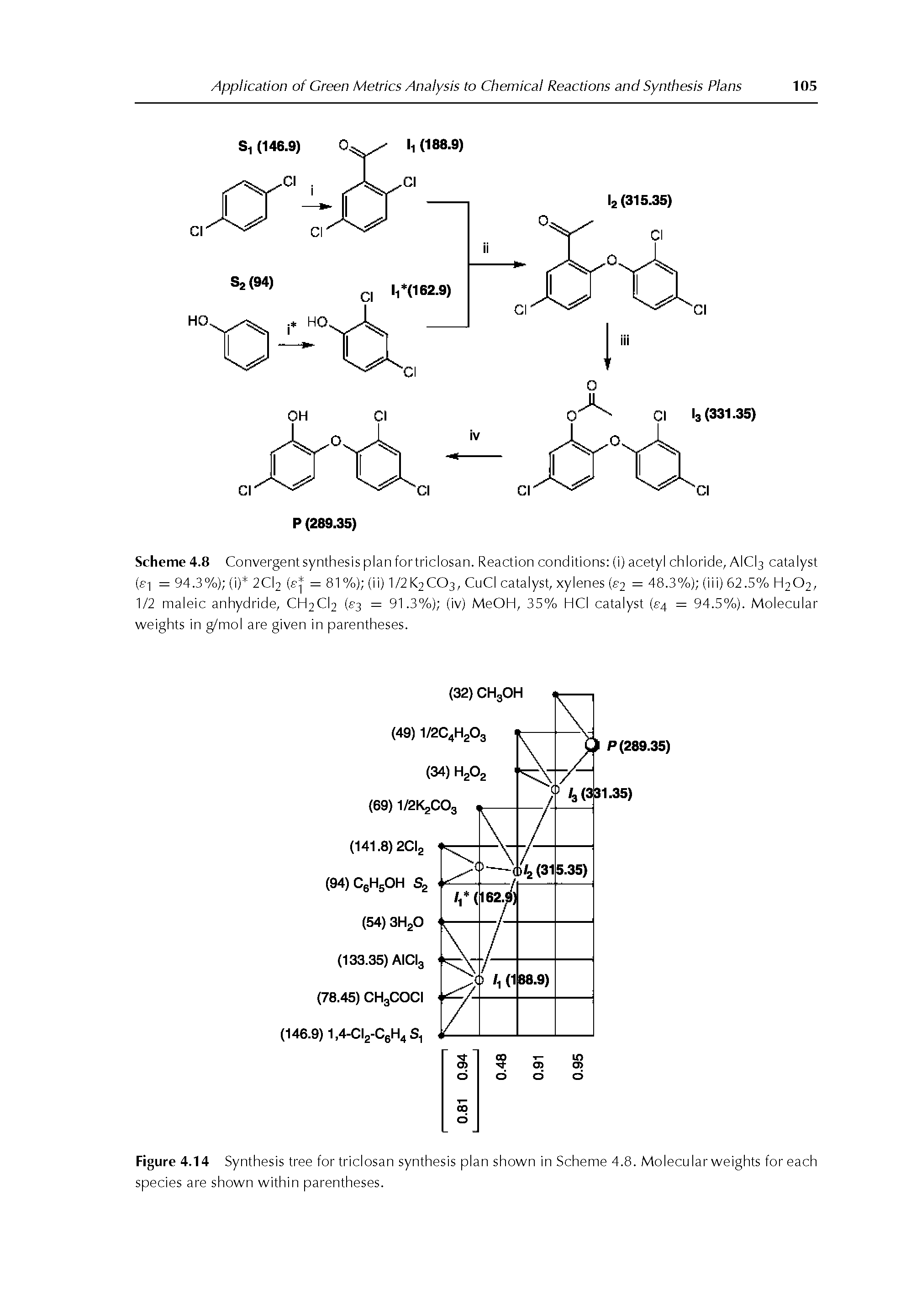 Scheme 4.8 Convergent synthesis plan fortriclosan. Reaction conditions (i) acetyl chloride, AICI3 catalyst (ei = 94.3%) (i) 2CI2 (ef = 81 %) (ii) I/2K2CO3, CuCI catalyst, xylenes (s2 = 48.3%) (iii) 62.5% H2O2, 1/2 maleic anhydride, CH2CI2 ( 3 = 91.3%) (iv) MeOH, 35% HCI catalyst ( 4 = 94.5%). Molecular weights in g/mol are given in parentheses.