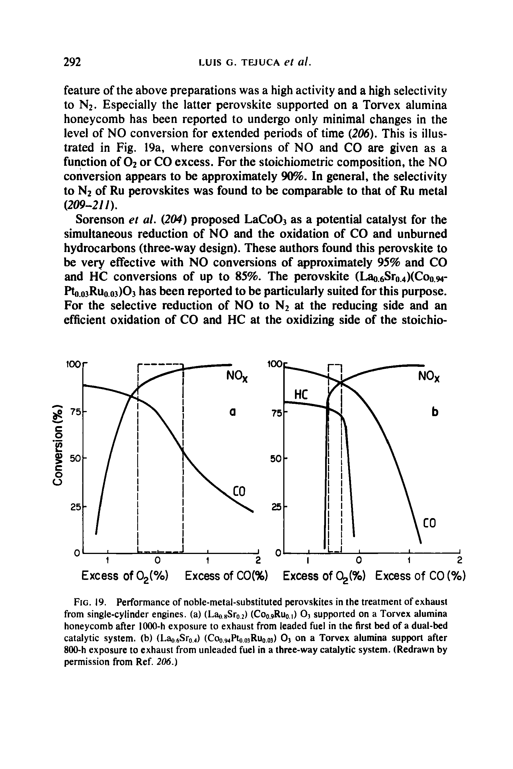 Fig. 19. Performance of noble-metal-substituted perovskites in the treatment of exhaust from single-cylinder engines, (a) (LaonSr02) (Coo.9Ruoi) Oj supported on a Torvex alumina honeycomb after 1000-h exposure to exhaust from leaded fuel in the first bed of a dual-bed catalytic system, (b) (Lao6Sr04) (Coo.94Ptfl.ojRuo.03) Oj on a Torvex alumina support after 800-h exposure to exhaust from unleaded fuel in a three-way catalytic system. (Redrawn by permission from Ref. 206.)...
