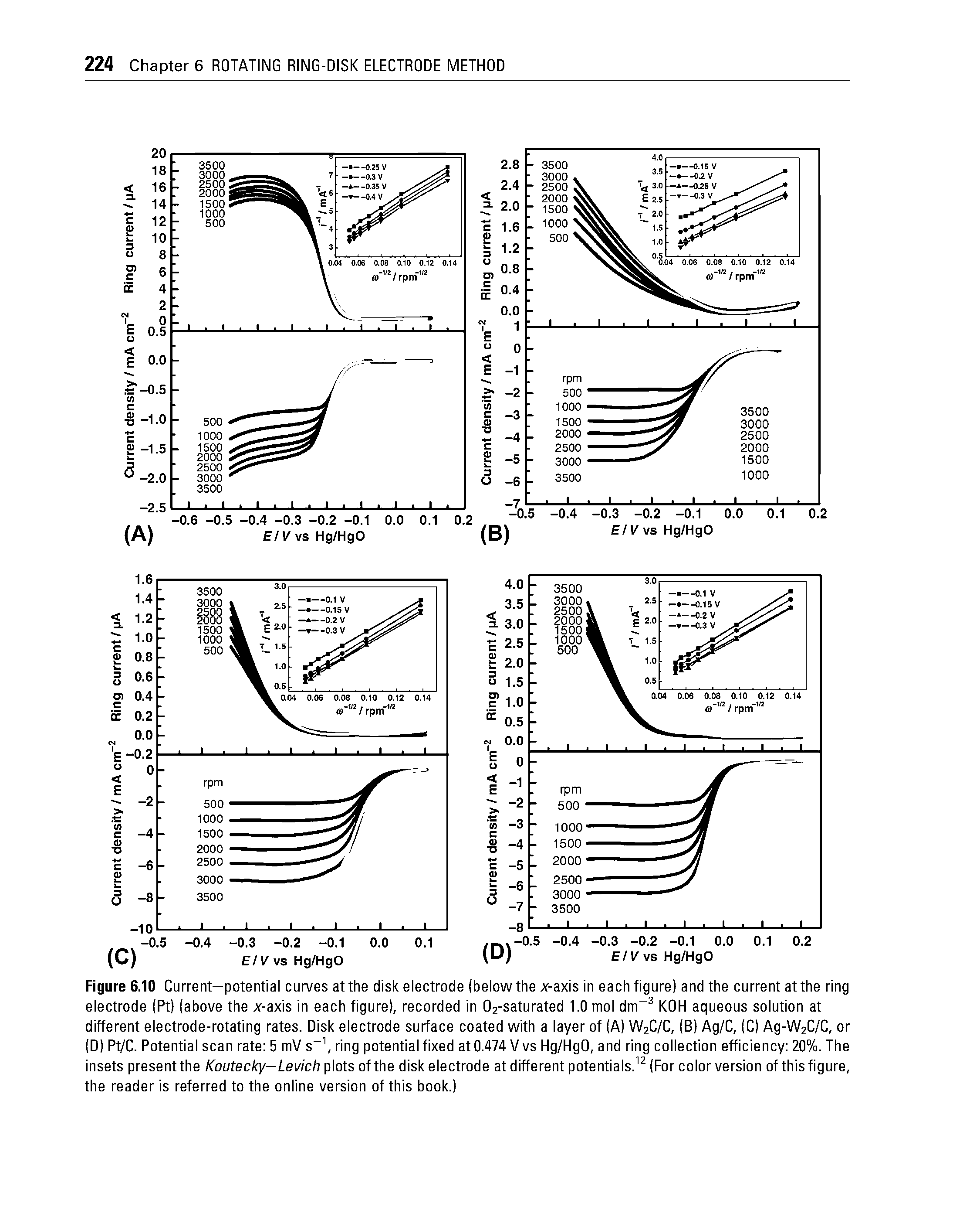 Figure 6.10 Current—potential curves at the disk electrode (below the x-axis in each figure) and the current at the ring electrode (Pt) (above the x-axis in each figure), recorded in Oa-saturated 1.0 mol dm KOH aqueous solution at different electrode-rotating rates. Disk electrode surface coated with a layer of (A) W2C/C, (B) Ag/C, (C) Ag-W2C/C, or (D) Pt/C. Potential scan rate 5 mV s ring potential fixed at 0.474 V vs Hg/HgO, and ring collection efficiency 20%. The insets present the Koutecky—Levich p ols of the disk electrode at different potentials. (For color version of this figure, the reader is referred to the online version of this book.)...