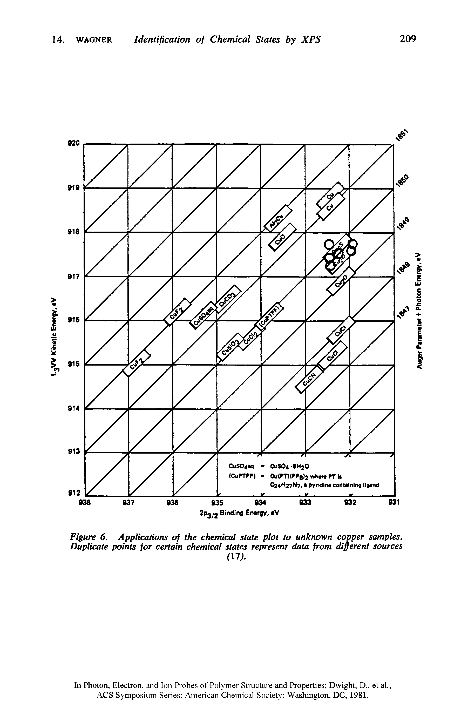 Figure 6. Applications of the chemical state plot to unknown copper samples. Duplicate points for certain chemical states represent data from different sources...