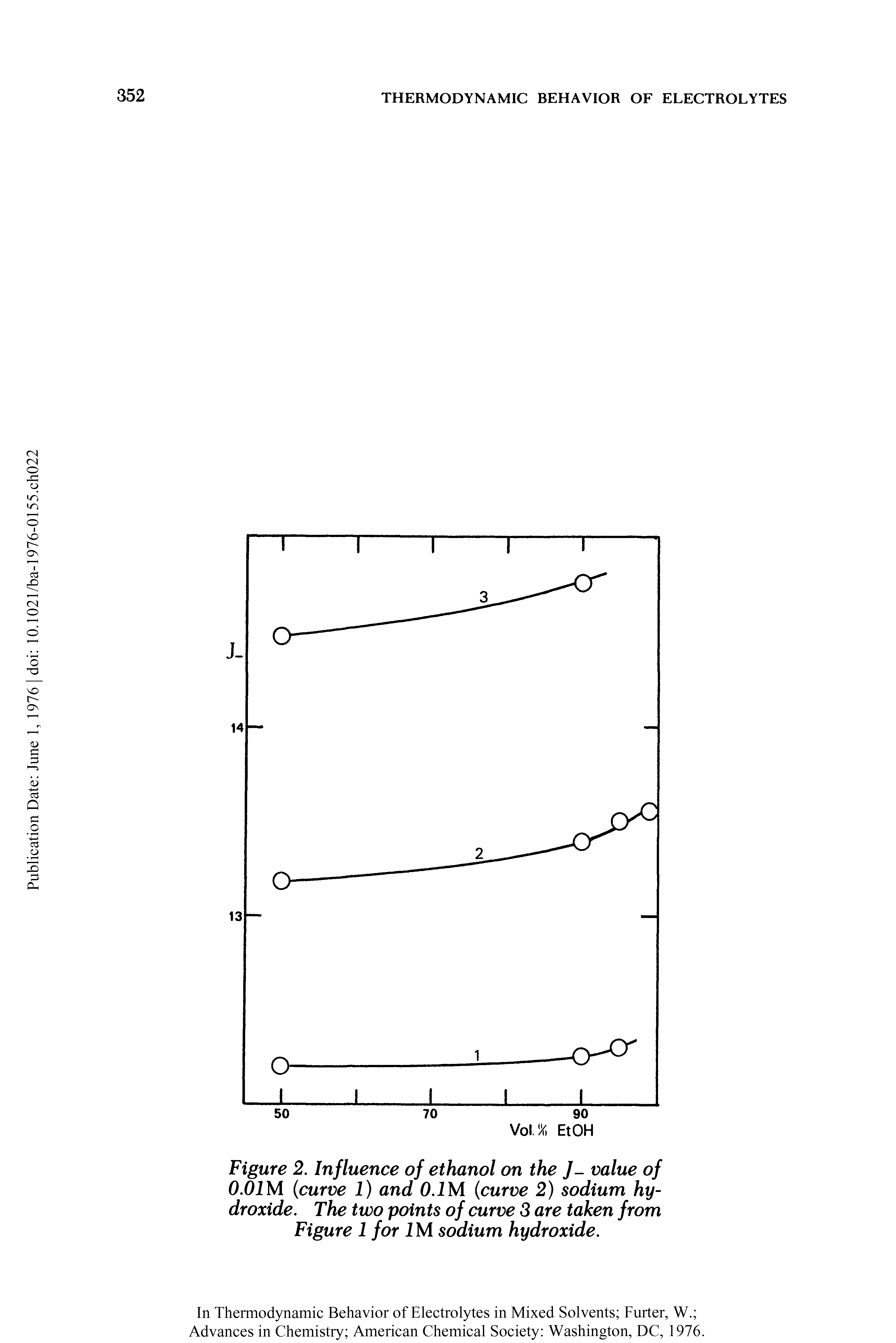 Figure 2. Influence of ethanol on the J- value of 0.01 M (curve 1) and 0.1 M (curve 2) sodium hydroxide. The two points of curve 3 are taken from Figure 1 for 1M sodium hydroxide.