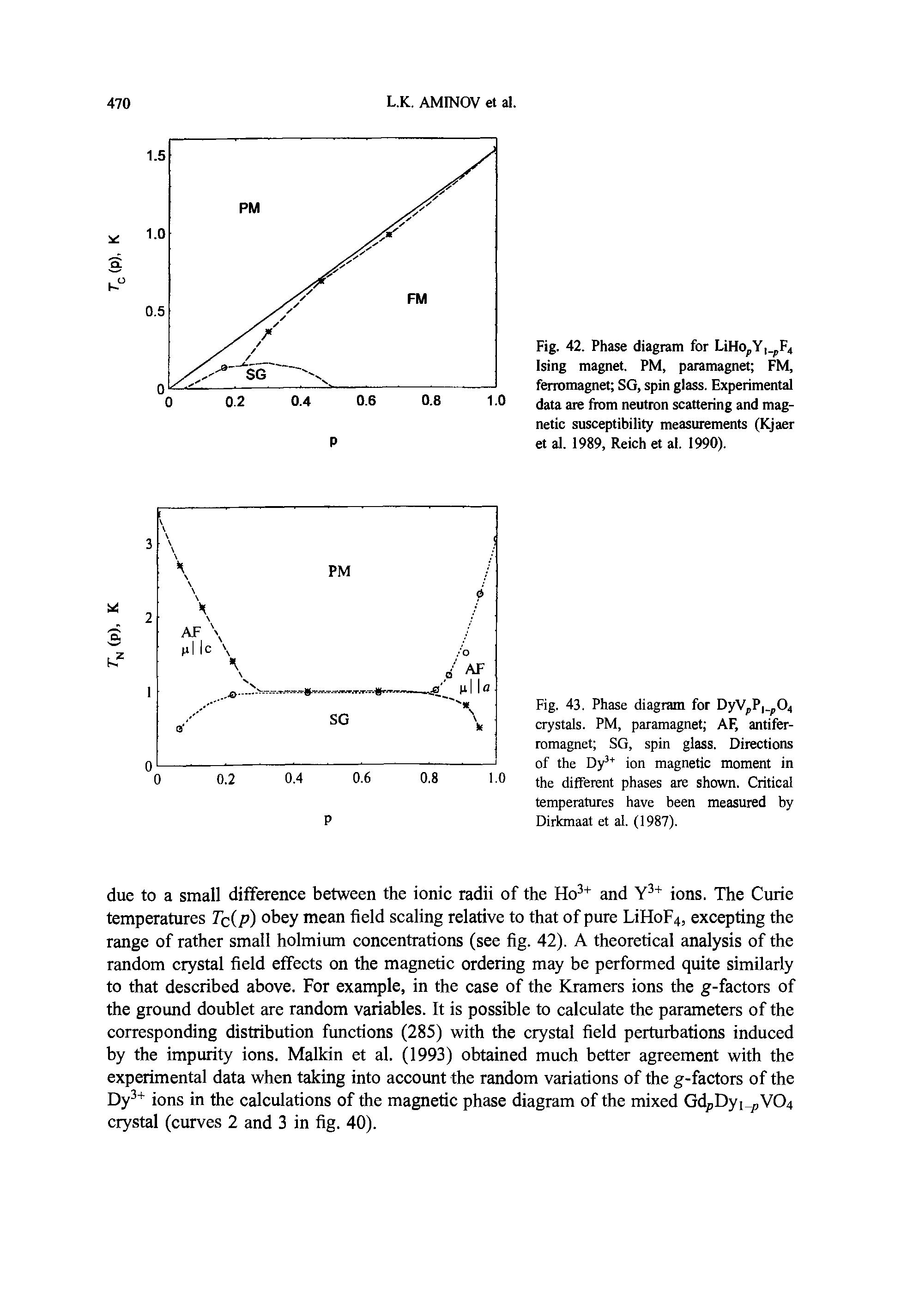 Fig. 42. Phase diagram for LiHo,Y, F4 Ising magnet. PM, paramagne FM, ferromagnet SG, spin glass. Experimental data are from neutron scattering and magnetic susceptibility measurements (Kjaer et al. 1989, Reich et al. 1990).