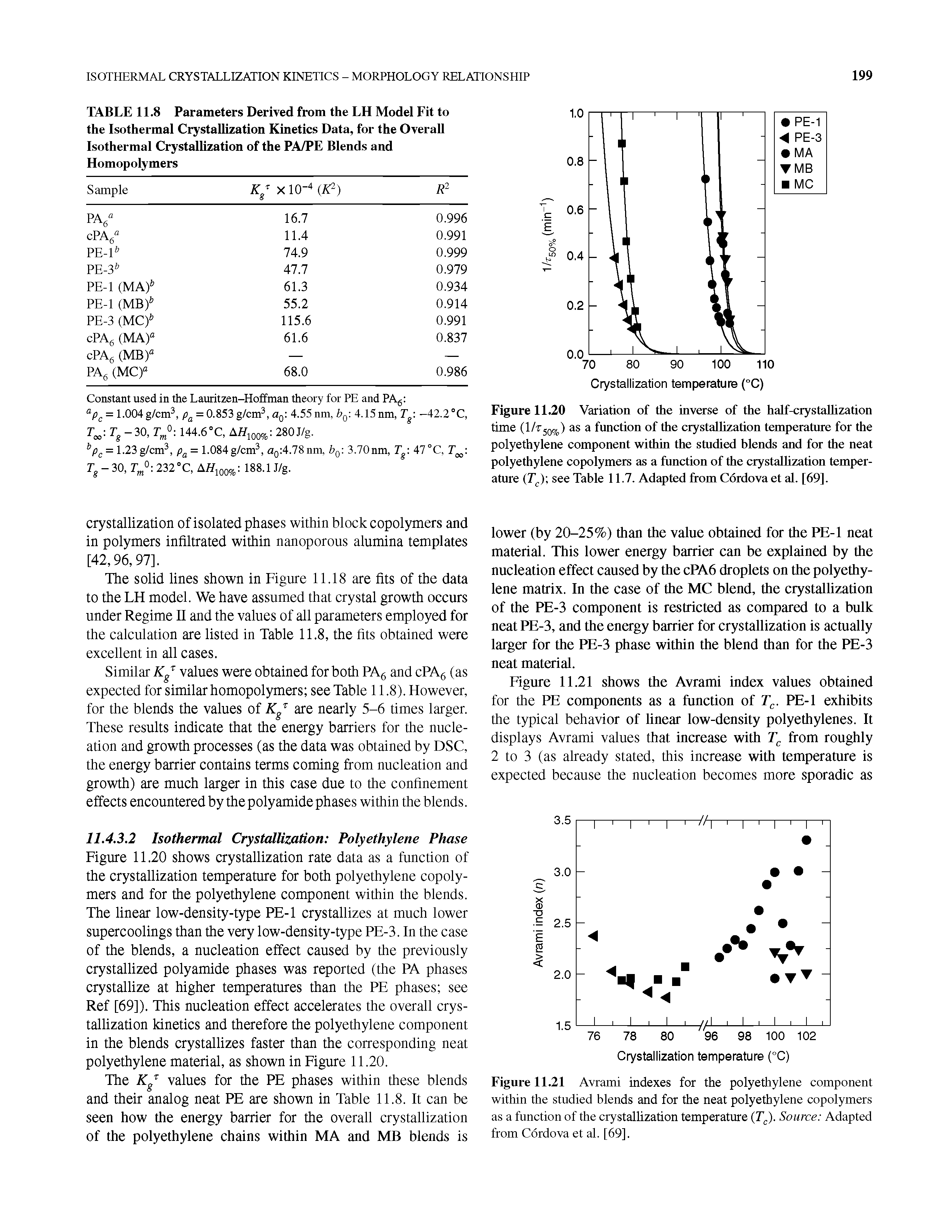 Figure 11.20 Variation of the inverse of the half-ciystalhzation time (l/f5o%) as a funetion of the crystallization temperature for the polyethylene component within the studied blends and for the neat polyethylene copolymers as a function of the crystallization temperature (T ) see Table 11.7. Adapted from Cordova et al. [69].