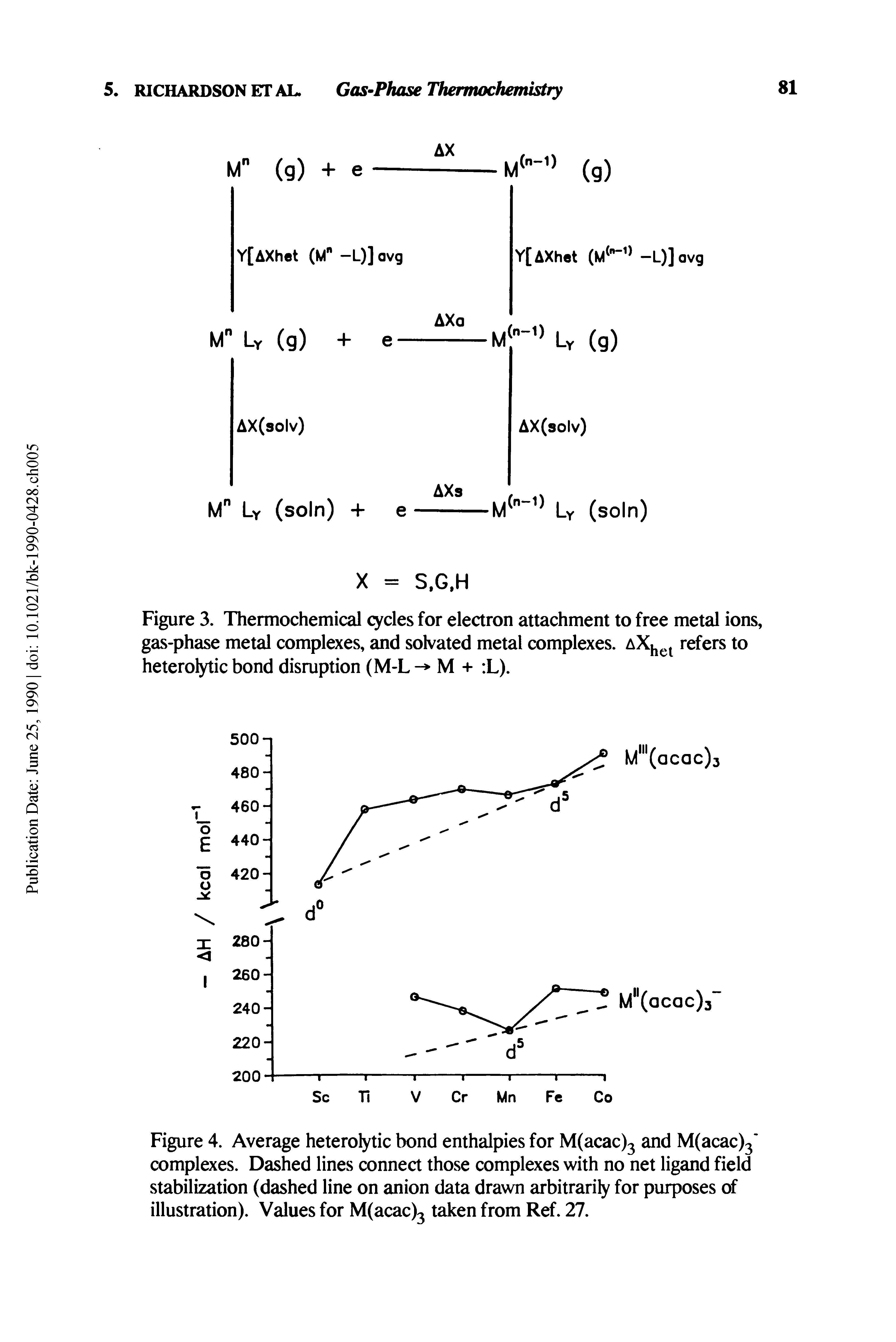 Figure 4. Average heterolytic bond enthalpies for M(acac)3 and M(acac)3 complexes. Dashed lines connect those complexes with no net ligand field stabilization (dashed line on anion data drawn arbitrarily for purposes of illustration). Values for M(acac)3 taken from Ref. 27.