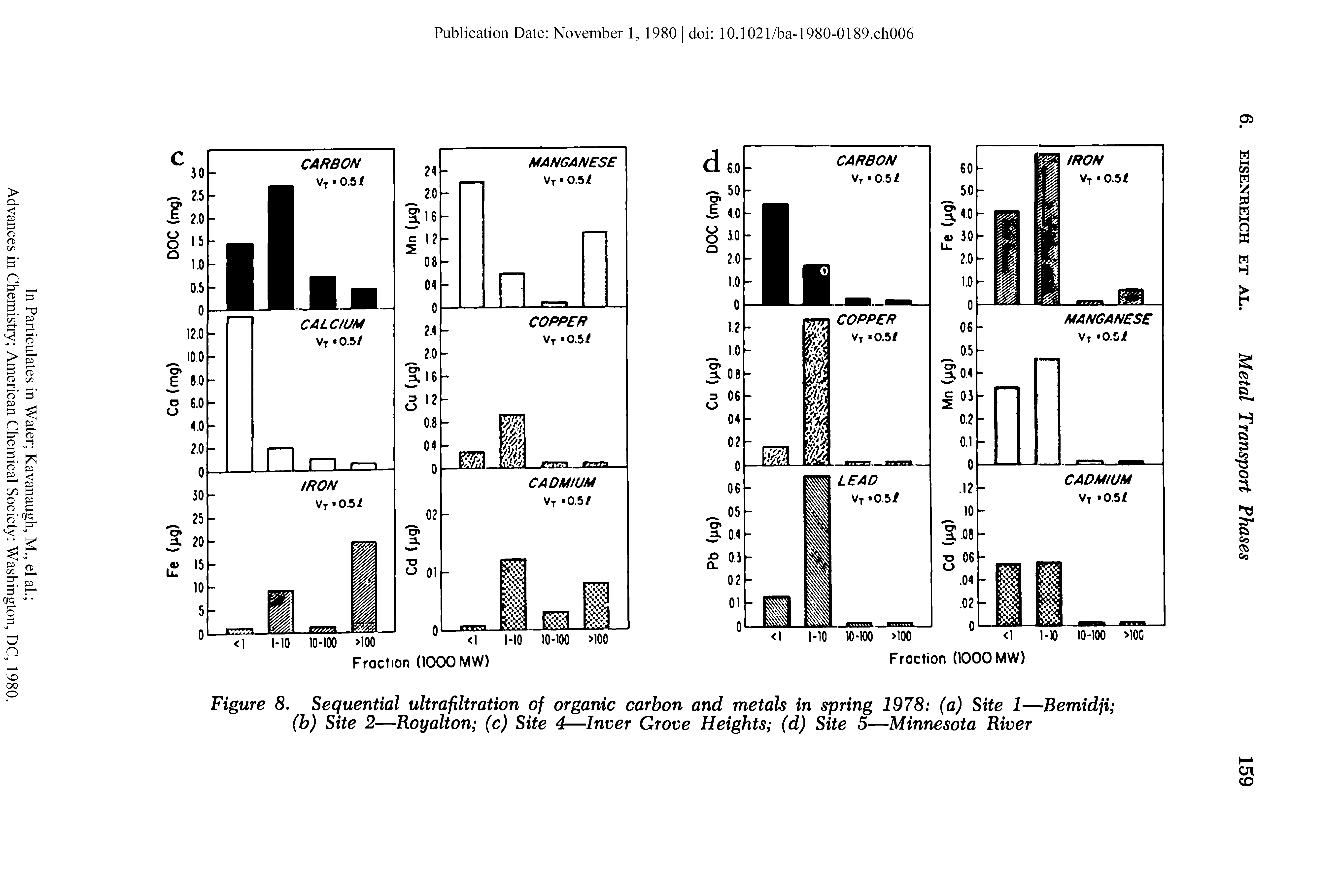 Figure 8. Sequential ultrafiltration of organic carbon and metals in spring 1978 (a) Site 1—Bemidji (b) Site 2—Royalton (c) Site 4—Inver Grove Heights (d) Site 5—Minnesota River...