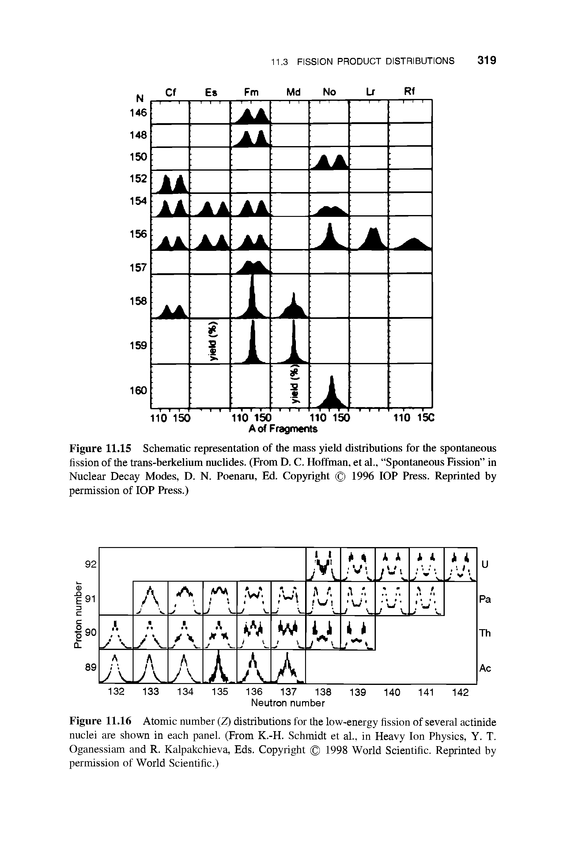 Figure 11.16 Atomic number (Z) distributions for the low-energy fission of several actinide nuclei are shown in each panel. (From K.-H. Schmidt et al., in Heavy Ion Physics, Y. T. Oganessiam and R. Kalpakchieva, Eds. Copyright 1998 World Scientific. Reprinted by permission of World Scientific.)...
