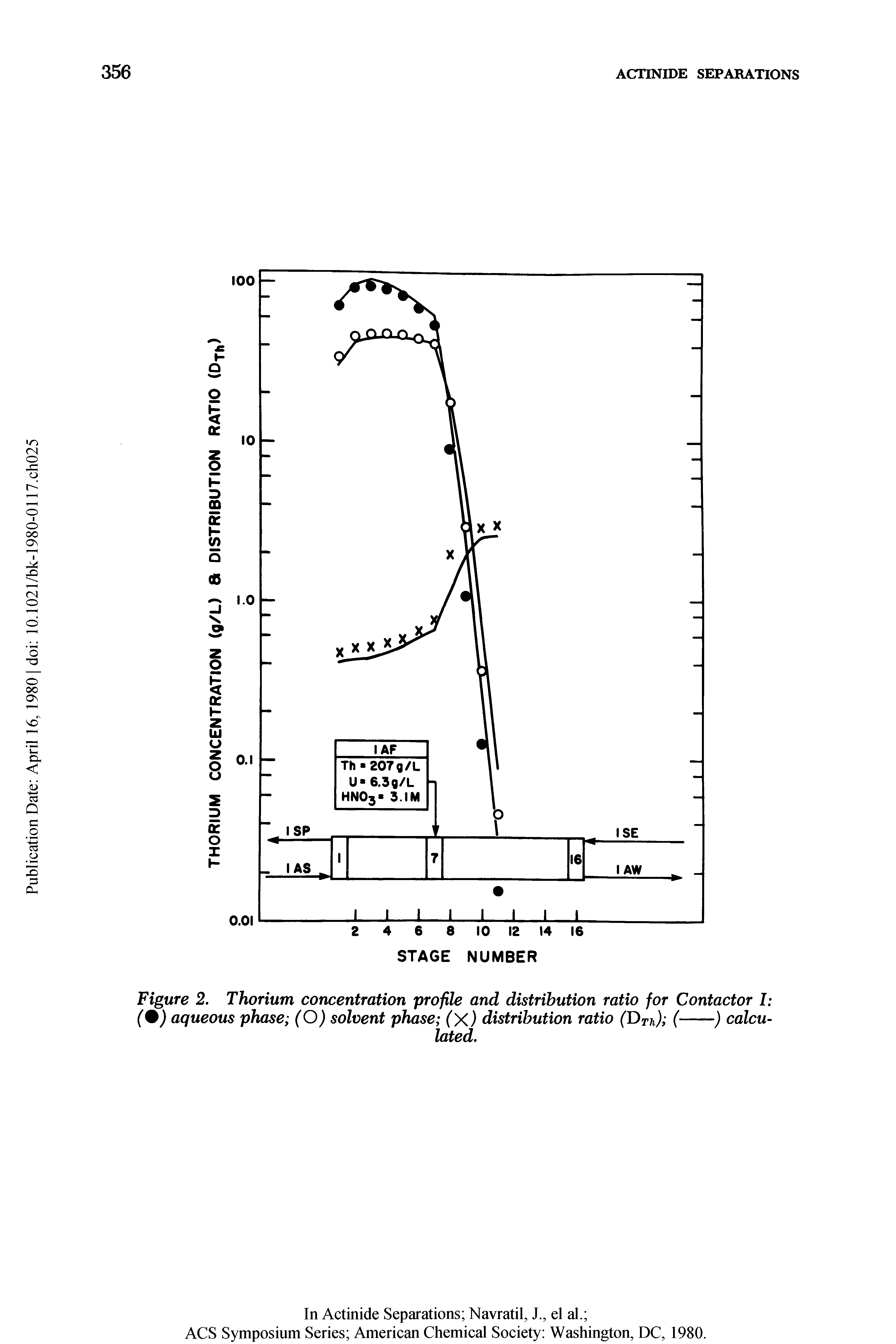 Figure 2. Thorium concentration profile and distribution ratio for Contactor I (%) aqueous phase (O) solvent phase (X) distribution ratio (DTn) (------) calcu-...