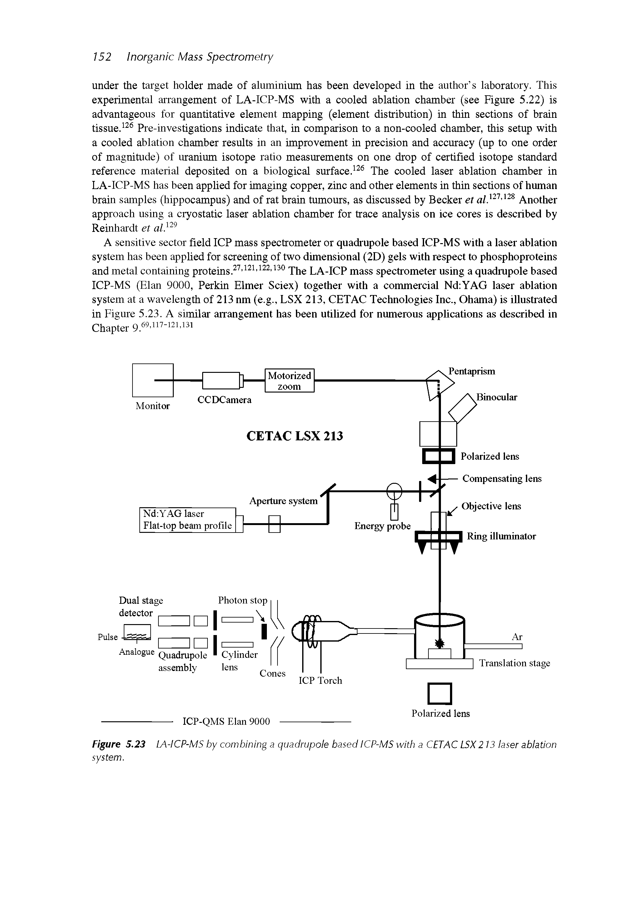 Figure 5.23 LA-ICP-MS by combining a quadrupole based ICP-MS with a CETAC LSX 2 13 laser ablation system.